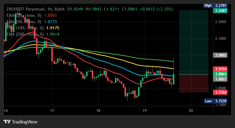 CoinCoachSignal's tweet photo. alright, $ZRO is starting to recover after defending the lower zone, with this one around 38x

Entry: 1.878–1.892
TP1: 1.951 | TP2: 2.008 | TP3: 2.074
Stop Loss: 1.797 #ZRO https://t.co/p6aTiuQ50q