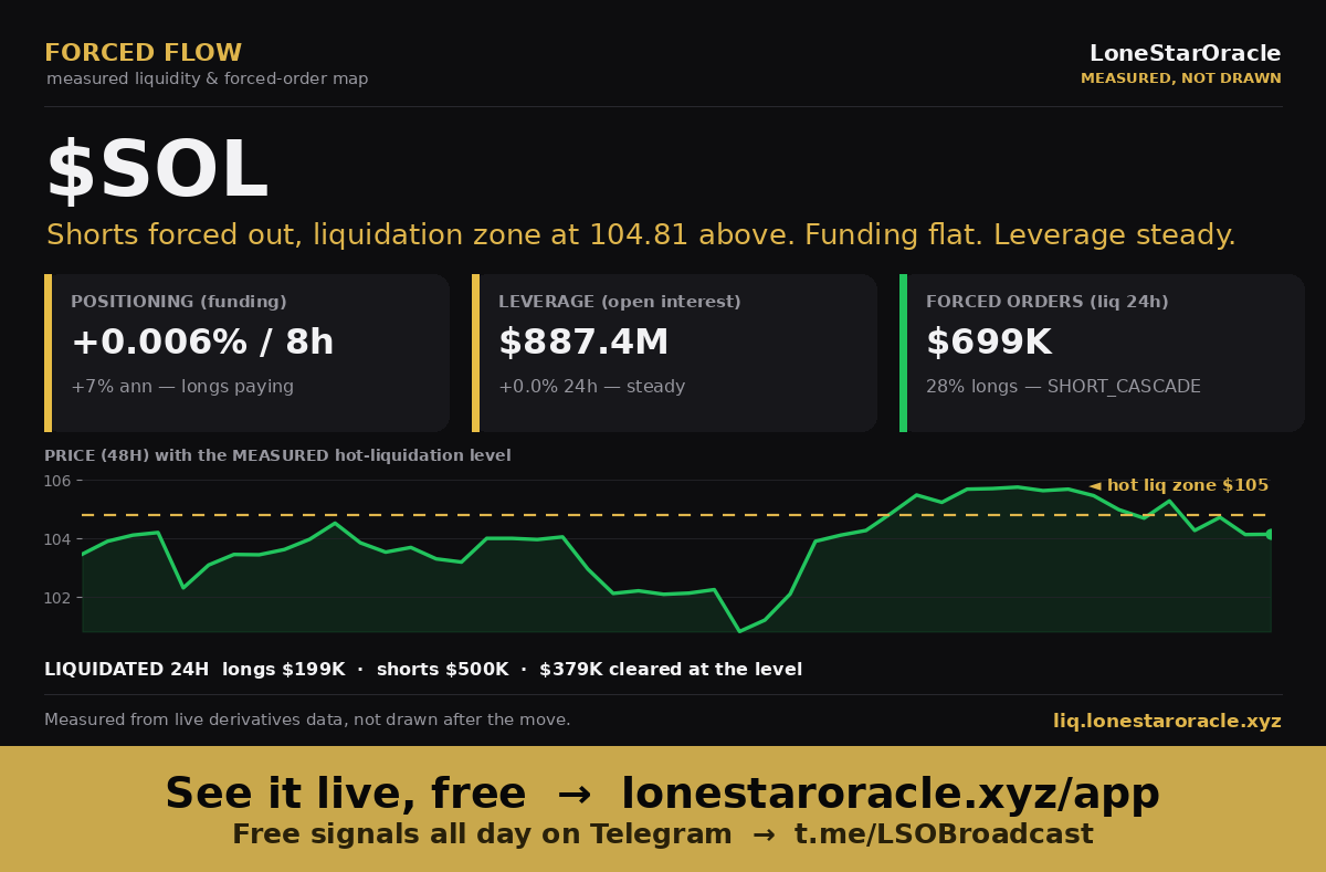 FloydLso's tweet photo. Hand-drawn liquidity maps show up after the move. Here's the measured version, live.

$SOL: Shorts forced out, liquidation zone at 104.81 above. Funding flat. Leverage steady.

Measured, not drawn. Live feed, free → https://t.co/wScTkLiJWo https://t.co/LzaJBfQCUs