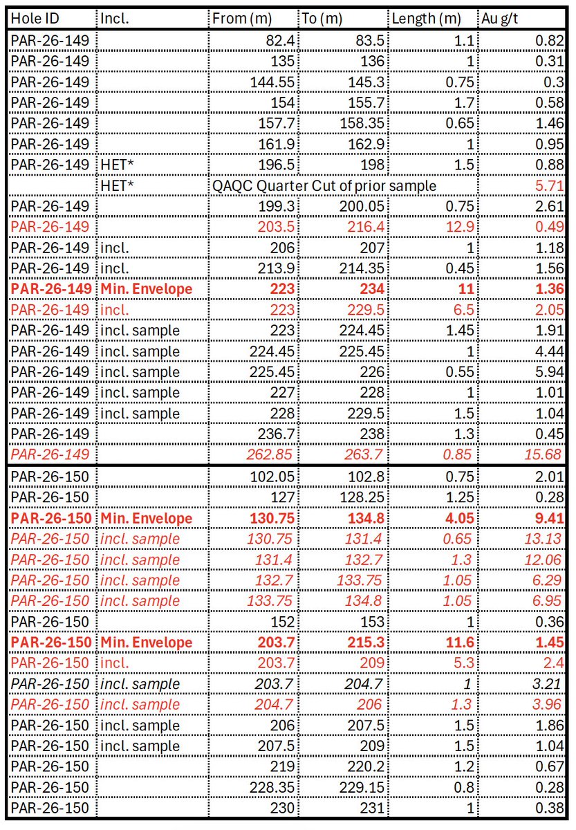 RenforthRes's tweet photo. $RFR $RFHRF Parbec drill results: 9.41 g/t Au over 4.05m (PAR-26-150) and 1.36 g/t Au over 11.0m incl. 2.05 g/t Au over 6.5m (PAR-26-149), both within the 2025 MRE pit shell. Core lengths; true widths unknown. https://t.co/FGFgmC9n8r https://t.co/LJDrktDOyX