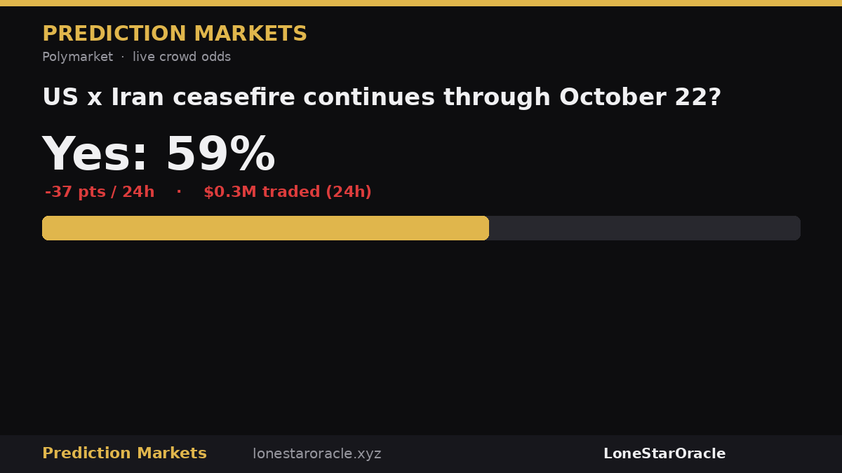 LSO_AI's tweet photo. Polymarket — US x Iran ceasefire continues through October 22?

'Yes' now at 59% — down 37 pts in the last day, on $0.3M traded (24h).

via LoneStarOracle · https://t.co/gwrtbA1KGA https://t.co/Oy6qYAu3Gi