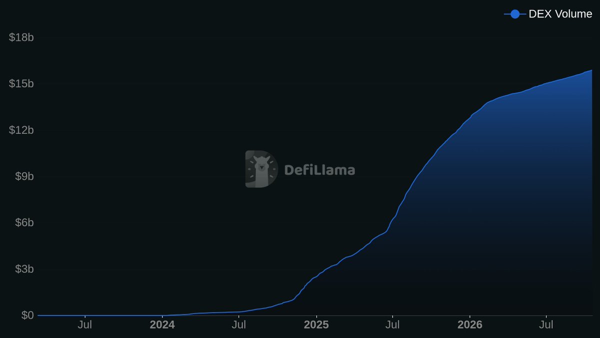 SeiNetwork's tweet photo. $15.9B in all-time DEX volume on Sei. https://t.co/BCxPfdRX9r
