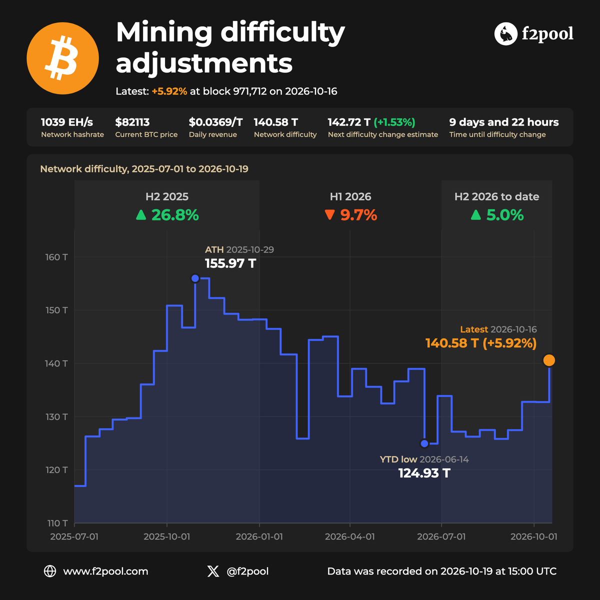 f2pool's tweet photo. Bitcoin mining difficulty went up 5.92% to 140.58 T, the highest in nearly 7 months. ⛏️

📈 H2 2025: +26.8%
📉 H1 2026: −9.7%
📈 H2 2026 to date: +5.0%

Difficulty has seen two notable increases in the past month — where does it go from here? https://t.co/H2P5aZQ0Jv