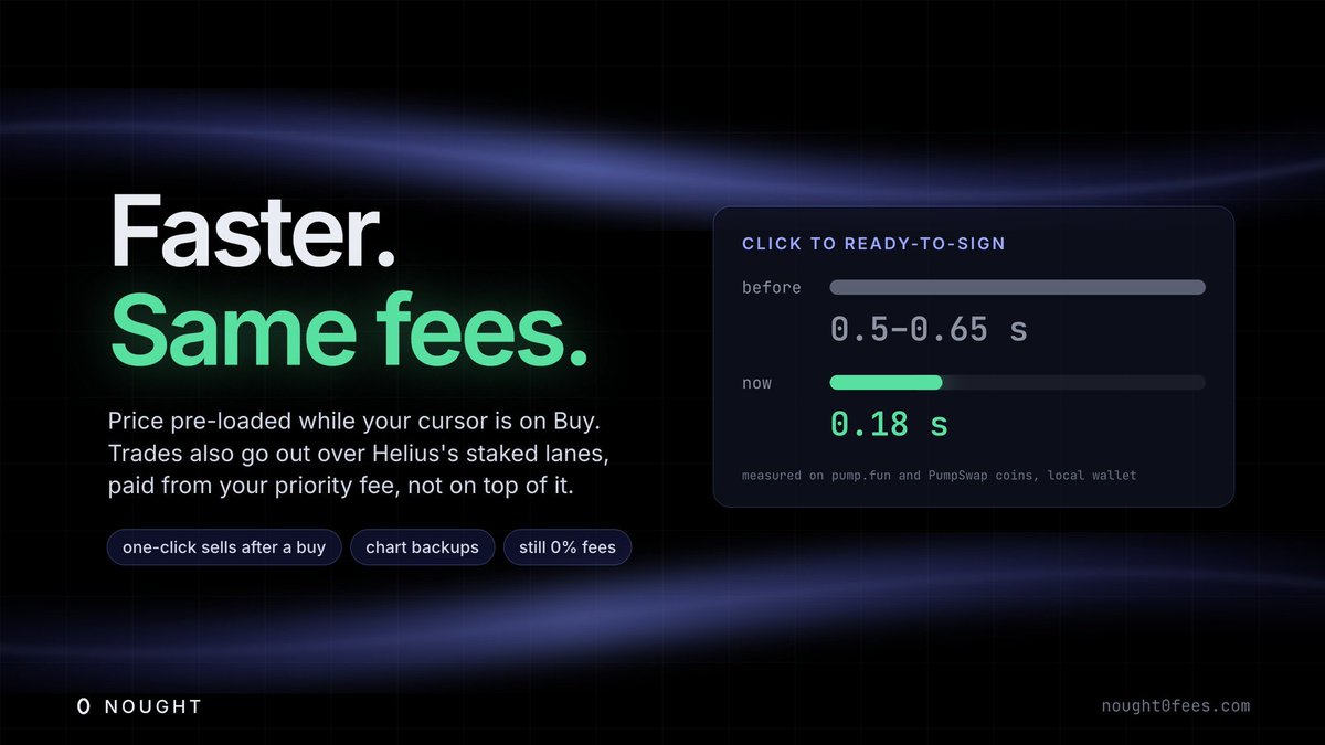 Nought0Fees's tweet photo. nought got faster.

trades are ready to sign in ~0.18 s, down from ~0.5–0.65 s.

they also go out over helius’s staked lanes now, paid from your priority fee, so it costs the same. https://t.co/MlOznlnuTl