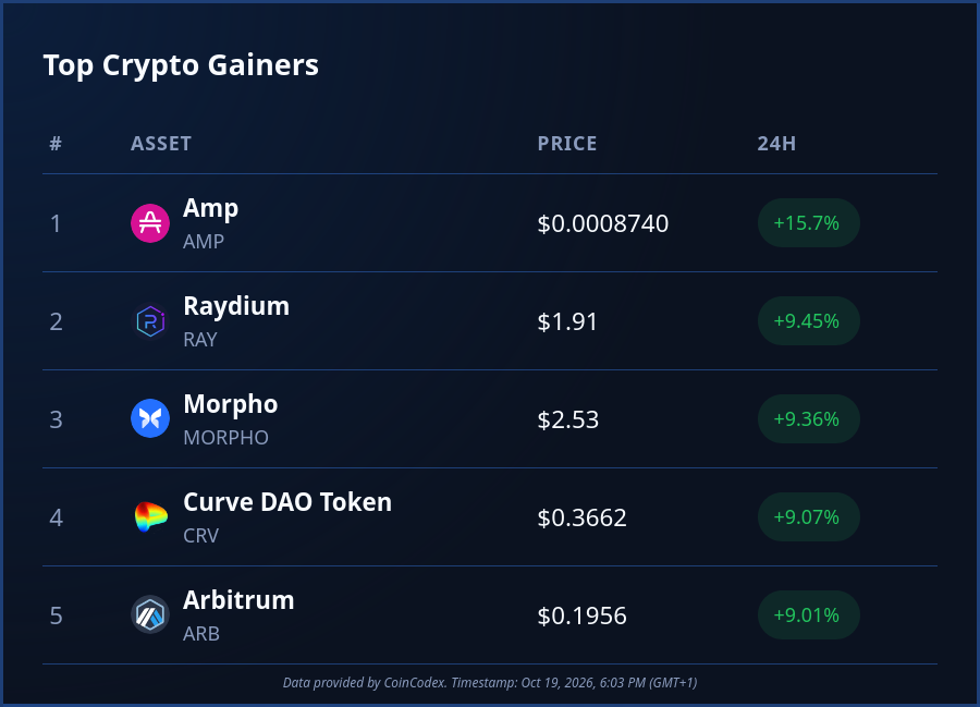 CoinCodex's tweet photo. Today's top #crypto performers:

💠 $AMP (+15%)
💠 $RAY (+9%)
💠 $MORPHO (+9%)
💠 $CRV (+9%)
💠 $ARB (+9%)

#Altcoin markets are still hesitant, with only one contender in the crypto top 200 enjoying double-digit gains today. https://t.co/TJPpMRwXn7
