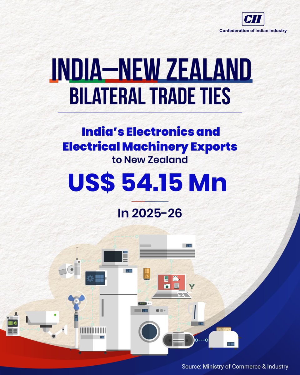 FollowCII's tweet photo. India’s electronics and electrical machinery exports to New Zealand are valued at USD 54.15 million in 2025-26. Formalizing an India–New Zealand FTA will act as a game-changer, generating new growth avenues for tech and manufacturing businesses. 
@narendramodi @PMOIndia @MEAIndia @IndiainNZ @NZinIndia @CII4Global 
#IndiaNewZealand #IndiaNewZealandFTA #BilateralTrade