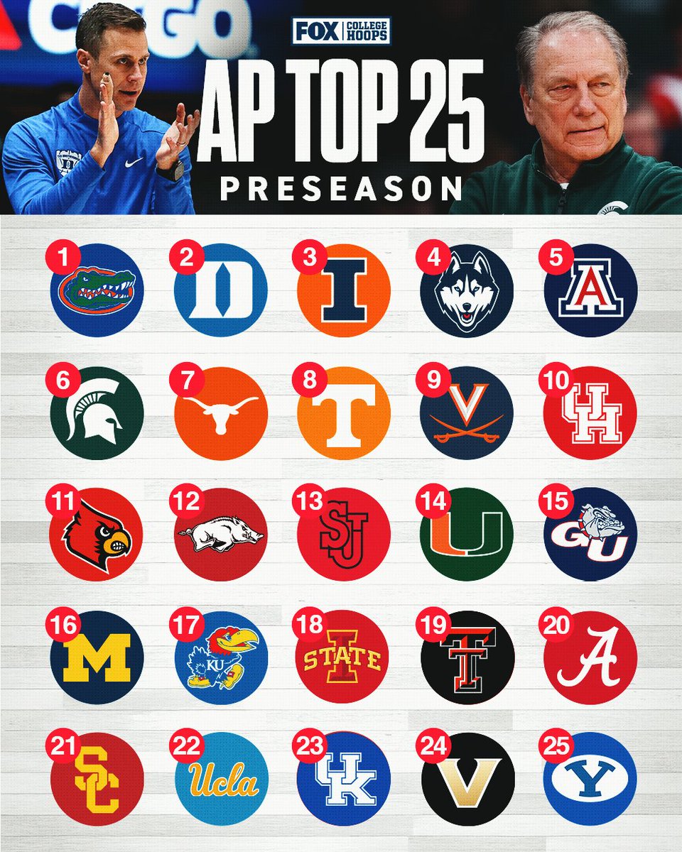 CBBonFOX's tweet photo. The preseason AP Top 25 is here!

Who’s ranked too high or too low heading into the season? https://t.co/G4eX6mrV9K