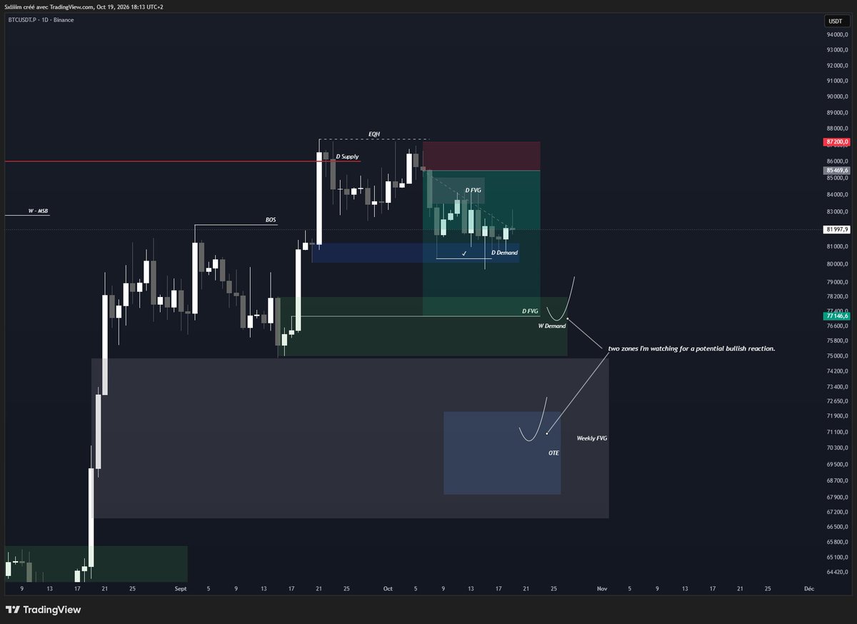 Sxliiim's tweet photo. $BTC 📌

Not much new since my last post. LTF is clearly bearish. Still holding my short, expecting we could sweep lower liquidity.

But it's hard to have strong conviction based on LTF alone when HTF is clearly bullish. BTC can liquidate longs or shorts in just a few candles, as usual.

That's why it's important to enter at the extremes of a structure, either at the OTE or a supply zone, to avoid getting trapped and secure profits by moving your position to BE, like I did.