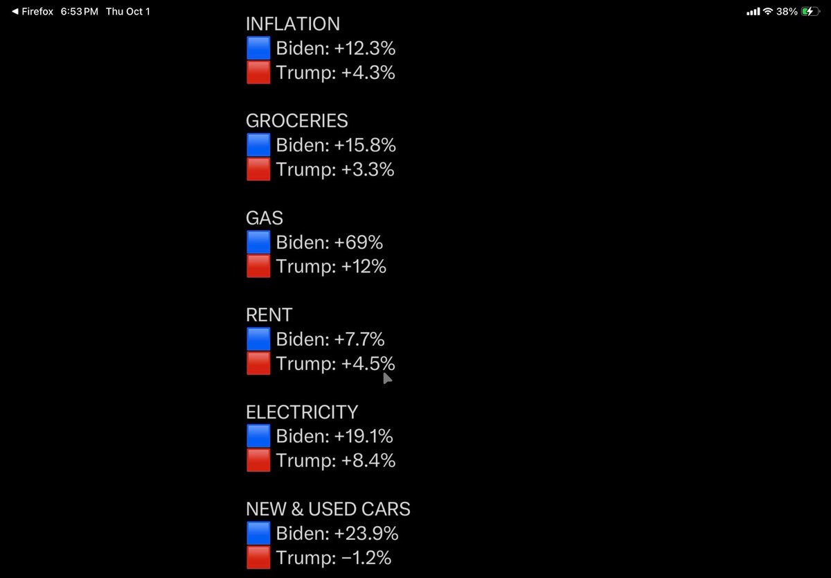 WesKemp5's tweet photo. @joncoopertweets Yeah, because the BIDEN years were SO Affordable, and GAS was SO much less, right? Facts DO matter https://t.co/0inQKSF2AT