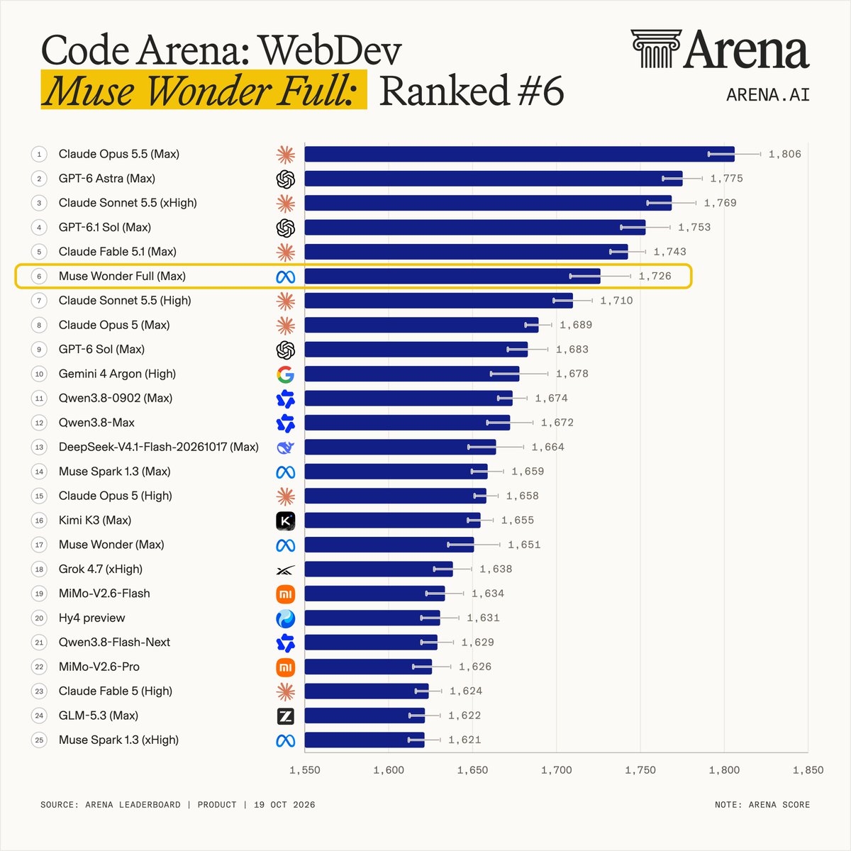Meta Unveils Gigawatt-Scale Prometheus Supercluster as Muse Wonder Secures #6 on WebDev Code Arena