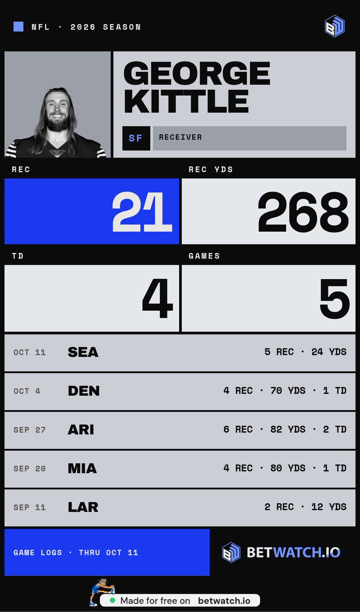 deadpanboiler's tweet photo. @CodyBrownBets Kittle at 60+ is the leg I'd circle. He's got 268 yards in 5 games but just went for 24 last week. Big bounce back spot https://t.co/v191qQ6OCa