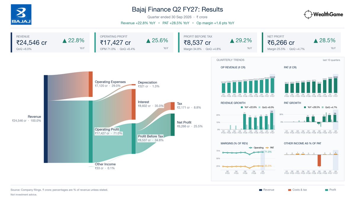 himadrigroy's tweet photo. Bajaj Finance | Q2 FY27
💰 Rev ₹24,546 cr (+22.8% YoY, +6.0% QoQ)
💰 Op profit ₹17,427 cr (+25.6% YoY) · OPM 71.0%
💰 PAT ₹6,266 cr (+28.5% YoY) · margin 25.5%
🔎 Rev at a 10-qtr high · PAT at a 10-qtr high
🔁 TTM: rev ₹90,331 cr (+19.1% YoY)
#Nifty #sharemarket #BAJFINANCE https://t.co/Ep8drA8byK