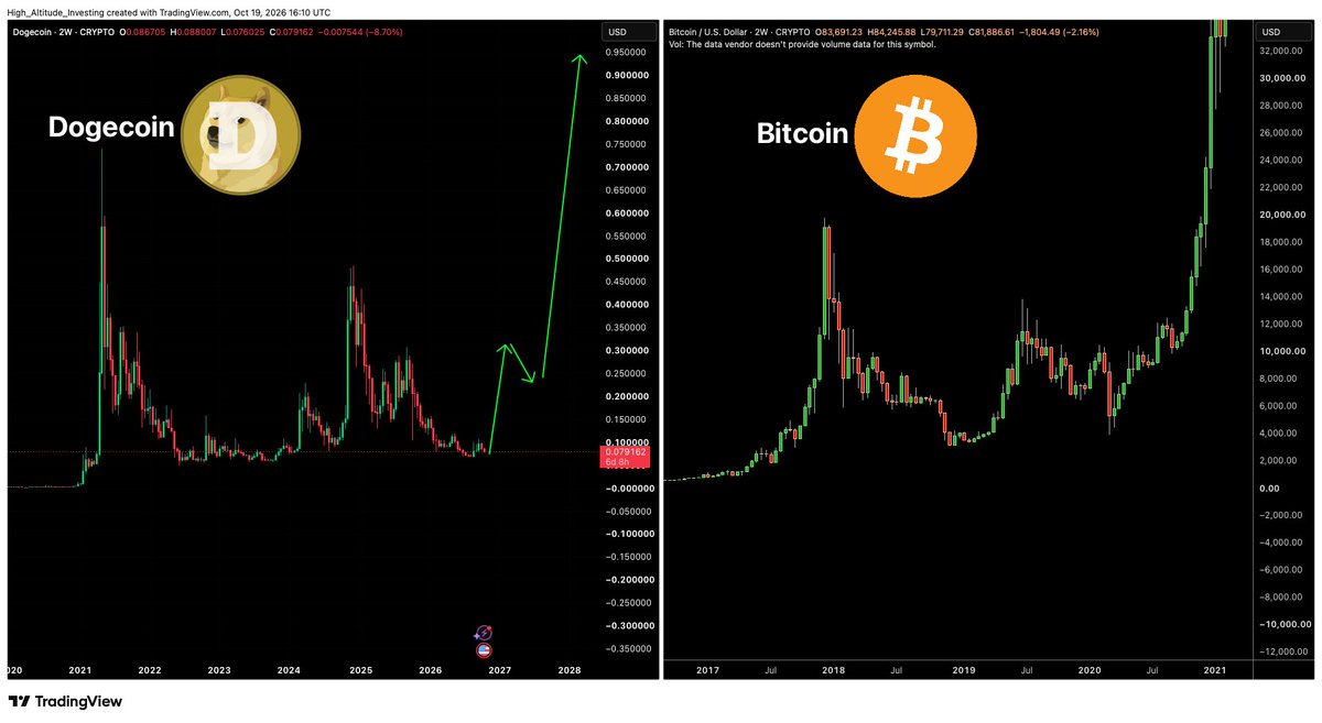 HighAltitudeInv's tweet photo. 🚀Up-only #Dogecoin 🚀 https://t.co/IXxVXTgf2u