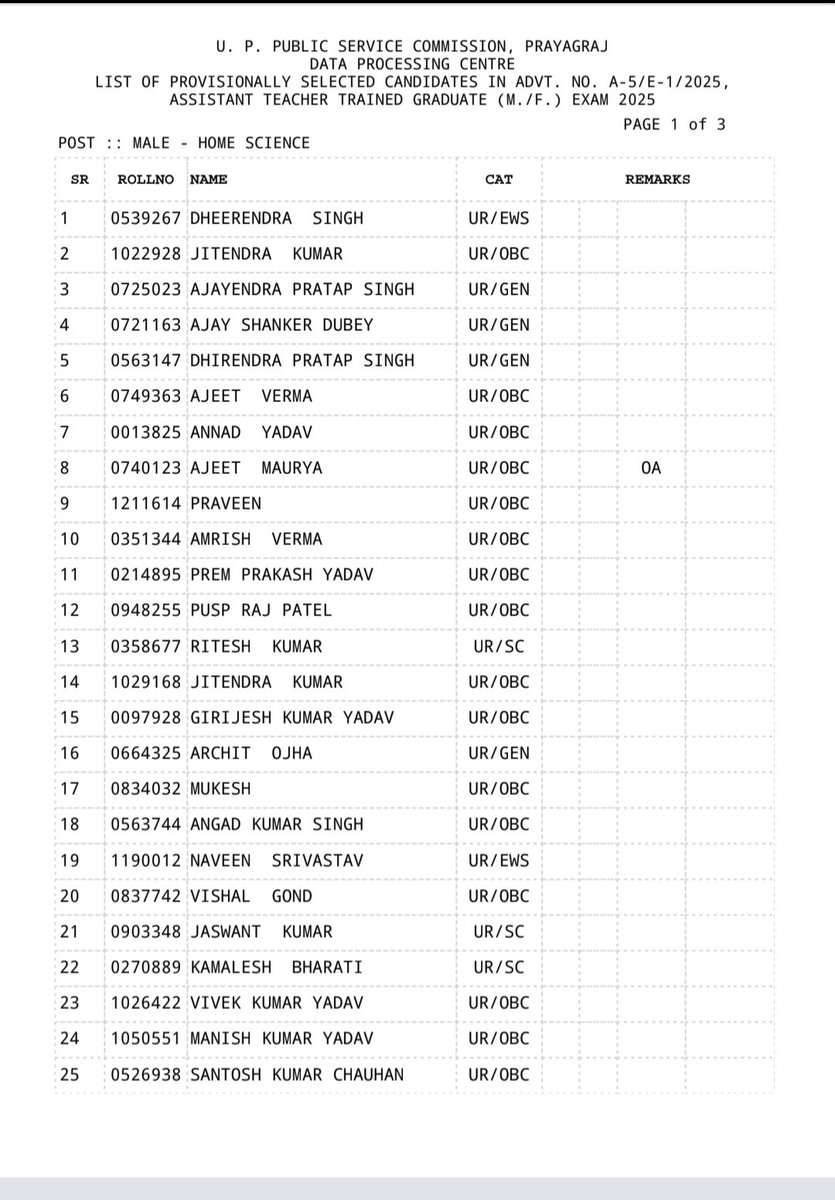 neha_laldas's tweet photo. UPPSC Assistant Teacher (Home Science) result:
Total UR=114
OBC in UR=59
SC in UR=15
EWS in UR=11
GC in UR=29

Means only 25% of UR seats go to GC (75% seats are taken by reserved candidates, 52% only by OBC).
& Reserved candidates take UR seats after taking relaxations!

This is systematic apartheid going on against GC candidates.

Wake up GC!!