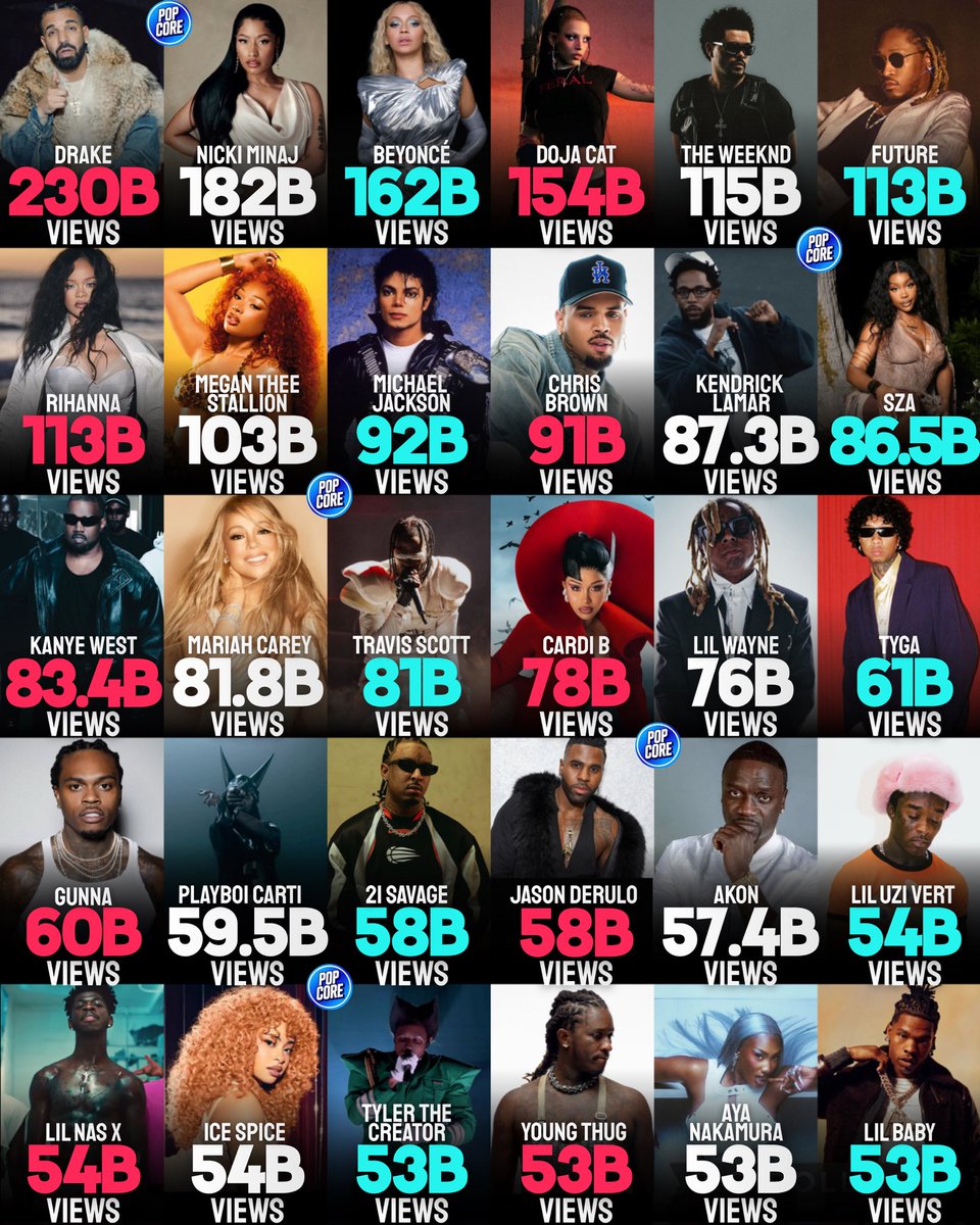 TheePopCore's tweet photo. Black Artists With the Most Views Across TikTok Videos Using Their Songs: https://t.co/iDzzWYtRsE