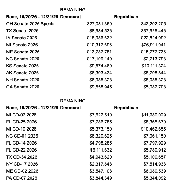 DavidWright_7's tweet photo. The 10 Senate and House races set to see the most ad spending over the final two weeks of the 2026 midterms - via @AdImpact_Pol data: https://t.co/M5e92ksI8W
