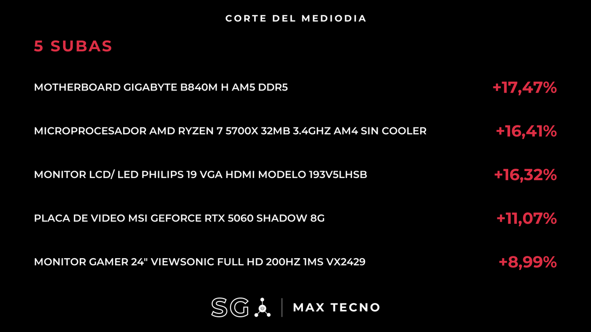 HardwareArg's tweet photo. 5 CAMBIOS IMPORTANTES DE PRECIOS:
(BAJÓ: 0 | SUBIÓ: 5)
#MaxTecno #SG

🔴SUBIÓ (Monitores)
Monitor LCD/ LED Philips 19 VGA HDMI MODELO 193V5LHSB
$143.299,75 --> $166.687,84 (+16.32%)
Variación 22 días: +10.30%

🔴SUBIÓ (Monitores)
Monitor Gamer 24" Viewsonic Full Hd 200Hz 1Ms VX2429
$231.347,80 --> $252.157,52 (+8.99%)
Variación 22 días: +5.04%

🔴SUBIÓ (Procesadores)
Microprocesador AMD Ryzen 7 5700X 32MB 3.4GHz AM4 SIN COOLER
$431.927,74 --> $502.813,21 (+16.41%)
Variación 22 días: +19.58%

🔴SUBIÓ (Placas Madres)
Motherboard GIGABYTE B840M H AM5 DDR5
$140.097,95 --> $164.567,32 (+17.47%)
Variación 22 días: +16.71%

🔴SUBIÓ (Placas de Video)
Placa De Video Msi Geforce Rtx 5060 Shadow 8G
$957.210,92 --> $1.063.178,94 (+11.07%)
Variación 22 días: +6.22%
