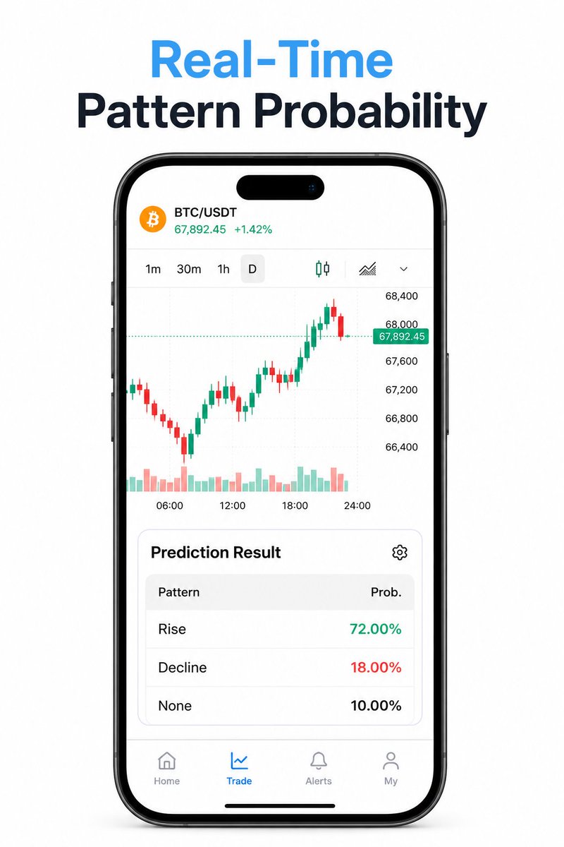 fininvai's tweet photo. FinInvAI is now live on both iOS and Android.

Built for people who want to monitor crypto markets without watching every chart all day.

With FinInvAI, you can:

• Monitor AI-powered chart pattern probabilities
• Check key market insights in one place
• Set custom alerts across coins and timeframes
• Get notified when a pattern worth checking is detected

Our goal is simple:
Less time watching every chart. More focus on what matters.

▶ Google Play
https://t.co/ioQ3b4twfX

 App Store
https://t.co/DyQk2txomw

🌐 Website
https://t.co/7kcDI0WhCr

Try it and let us know what you think.