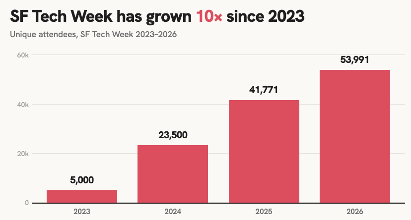 KatiaAmeri's tweet photo. We just wrapped a record-breaking 2026 Tech Week! We started in 2022 with just LA. Coming out of the pandemic, people were moving around and finding new communities. There was a growing tech community in LA, and we wanted to bring people together in person.

The response led us to expand to New York and San Francisco, other cities where we were active. We spent the next three years growing in those cities before adding a new one (Boston) this year.

One thing that’s been interesting to watch is SF. The first time we ran it, it was our smallest Tech Week. We heard plenty of “does SF really need another tech event?” It’s now the biggest Tech Week we run. The center of gravity for tech is still firmly in SF, and we see that in the numbers.

At the same time, Tech Week has continued to grow in every city, year after year. It’s clear there’s demand for coming together in person.

And of course, a big reason we’ve been able to keep growing is the team working on Tech Week year-round. A big congrats to @roseajohnson @TracyMassaro_ @filgran_ @johnsonjanellea  @andrewchen.

Excited for next year... Stay tuned for 2027 dates!