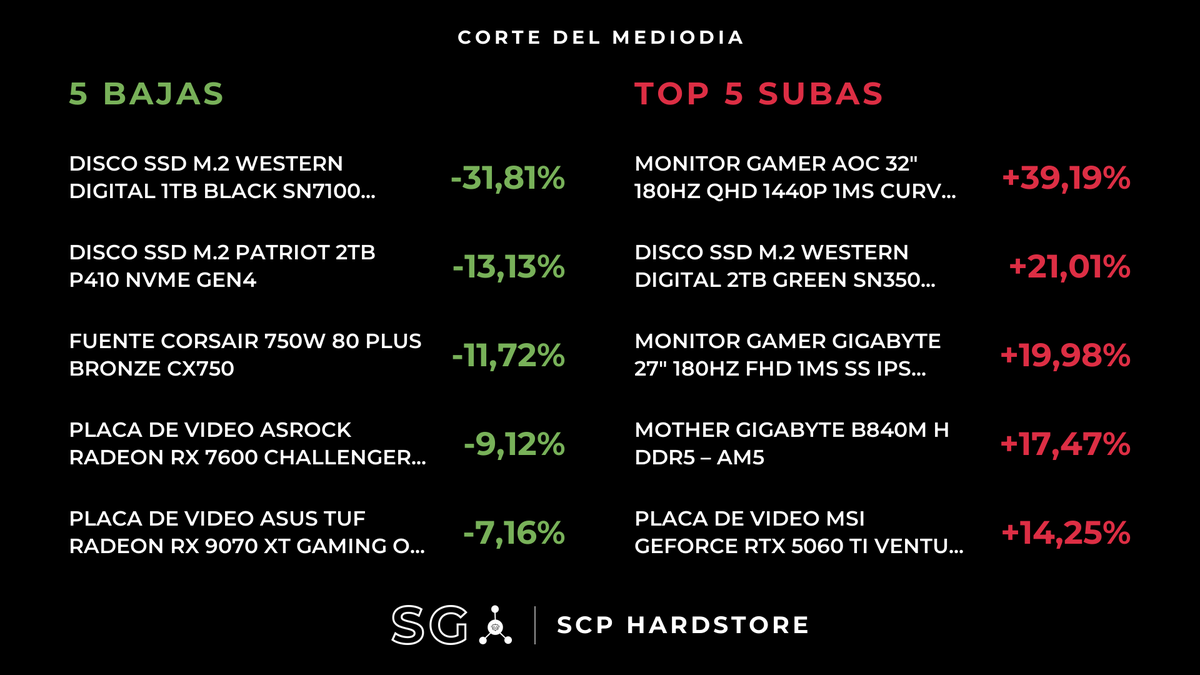 HardwareArg's tweet photo. 20 CAMBIOS IMPORTANTES DE PRECIOS:
(BAJÓ: 5 | SUBIÓ: 15)
#SCPHardstore #SG
🔴SUBIÓ (Placas madres)
Mother GIGABYTE B840M H DDR5 – AM5
$125.410 --> $147.314 (+17.47%)
Variación últimos 30 días: +17.47%
🔴SUBIÓ (Placas de video)
Placa de Video MSI GeForce RTX 5050 Ventus 2X OC 8GB
$904.789 --> $969.921 (+7.20%)
Variación últimos 30 días: +17.50%
🔴SUBIÓ (Placas de video)
Placa de Video MSI GeForce RTX 3060 Ventus 2X 12GB
$904.852 --> $999.580 (+10.47%)
Variación últimos 30 días: -3.46%
🔴SUBIÓ (Placas de video)
Placa de Video MSI GeForce RTX 5060 Ti Ventus 2X OC 8GB
$1.038.678 --> $1.186.674 (+14.25%)
Variación últimos 30 días: +24.77%
🟢BAJÓ (Placas de video)
Placa de Video ASRock Radeon RX 7600 Challenger OC 8GB
$665.780 --> $605.029 (-9.12%)
Variación últimos 30 días: +0.33%
🟢BAJÓ (Placas de video)
Placa de Video ASUS TUF Radeon RX 9070 XT Gaming OC 16GB
$1.821.414 --> $1.691.083 (-7.16%)
Variación últimos 30 días: -7.16%
🔴SUBIÓ (Memoria RAM)
Memoria RAM DDR5 HIKSEMI 8GB 5600MHz Hiker
$246.942 --> $272.755 (+10.45%)
Variación últimos 30 días: +17.36%
🔴SUBIÓ (Almacenamiento)
Disco HDD SEAGATE 16TB EXOS x24 7200 RPM SATA
$1.545.798 --> $1.627.163 (+5.26%)
Variación últimos 30 días: +6.88%
🔴SUBIÓ (Almacenamiento)
Disco SSD SANDISK 1TB Plus SATA
$270.081 --> $303.110 (+12.23%)
Variación últimos 30 días: +28.79%
🔴SUBIÓ (Almacenamiento)
Disco SSD SANDISK 2TB Plus SATA
$429.927 --> $487.692 (+13.44%)
Variación últimos 30 días: +12.29%
🔴SUBIÓ (Almacenamiento)
Disco SSD WESTERN DIGITAL 2TB Green SATA
$600.279 --> $665.020 (+10.79%)
Variación últimos 30 días: +11.14%
🔴SUBIÓ (Almacenamiento)
Disco SSD M.2 PATRIOT 512GB P300 NVMe Gen3
$153.219 --> $171.360 (+11.84%)
Variación últimos 30 días: +0.33%
🔴SUBIÓ (Almacenamiento)
Disco SSD M.2 WESTERN DIGITAL 1TB Green SN3000 NVMe Gen4
$285.482 --> $321.394 (+12.58%)
Variación últimos 30 días: +14.91%
🟢BAJÓ (Almacenamiento)
Disco SSD M.2 WESTERN DIGITAL 1TB Black SN7100 NVMe Gen4
$512.429 --> $349.444 (-31.81%)
Variación últimos 30 días: -31.81% (¡Mejor precio del mes!)
🟢BAJÓ (Almacenamiento)
Disco SSD M.2 PATRIOT 2TB P410 NVMe Gen4
$559.973 --> $486.434 (-13.13%)
Variación últimos 30 días: -13.13% (¡Mejor precio del mes!)
🔴SUBIÓ (Almacenamiento)
Disco SSD M.2 WESTERN DIGITAL 2TB Green SN350 NVMe Gen3
$594.781 --> $719.723 (+21.01%)
Variación últimos 30 días: +23.66%
🔴SUBIÓ (Fuentes)
Fuente THERMALTAKE 700W 80 Plus White Smart
$85.662 --> $94.876 (+10.76%)
Variación últimos 30 días: +11.37%
🟢BAJÓ (Fuentes)
Fuente CORSAIR 750W 80 Plus Bronze CX750
$159.016 --> $140.381 (-11.72%)
Variación últimos 30 días: +4.88%
🔴SUBIÓ (Monitores)
Monitor Gamer GIGABYTE 27″ 180Hz FHD 1MS SS IPS Gaming HDR GS27FA
$264.767 --> $317.668 (+19.98%)
Variación últimos 30 días: +19.98%
🔴SUBIÓ (Monitores)
Monitor Gamer AOC 32″ 180Hz QHD 1440P 1MS Curvo VA CQ32G4VE Ficha USA
$450.864 --> $627.545 (+39.19%)
Variación últimos 30 días: +35.01%