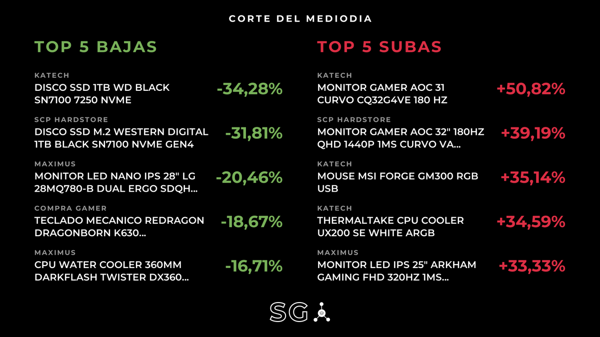 HardwareArg's tweet photo. TOP 5 QUE MÁS BAJARON:
🟢BAJÓ (Almacenamiento)
DISCO SSD 1TB WD BLACK SN7100 7250 NVME
$516.770 --> $339.600 (-34.28%) en #Katech
🟢BAJÓ (Almacenamiento)
Disco SSD M.2 WESTERN DIGITAL 1TB Black SN7100 NVMe Gen4
$512.429 --> $349.444 (-31.81%) en #SCPHardstore
🟢BAJÓ (Monitores)
Monitor LED Nano IPS 28" LG 28MQ780-B Dual Ergo SDQHD - 2PBP- 60Hz
$1.159.380 --> $922.140 (-20.46%) en #Maximus
🟢BAJÓ (Teclados)
Teclado Mecanico Redragon Dragonborn K630 Retroluminado 60% Outemu Brown White
$56.550 --> $45.990 (-18.67%) en #CompraGamer
🟢BAJÓ (Coolers CPU y fanes)
CPU Water Cooler 360mm Darkflash Twister DX360 Black ARGB
$344.790 --> $287.190 (-16.71%) en #Maximus
----------------------------------
TOP 5 QUE MÁS SUBIERON:
🔴SUBIÓ (Monitores)
MONITOR GAMER AOC 31 CURVO CQ32G4VE 180 HZ
$465.120 --> $701.500 (+50.82%) en #Katech
🔴SUBIÓ (Monitores)
Monitor Gamer AOC 32″ 180Hz QHD 1440P 1MS Curvo VA CQ32G4VE Ficha USA
$450.864 --> $627.545 (+39.19%) en #SCPHardstore
🔴SUBIÓ (Mouses)
MOUSE MSI FORGE GM300 RGB USB
$21.630 --> $29.230 (+35.14%) en #Katech
🔴SUBIÓ (Refrigeración)
THERMALTAKE CPU COOLER UX200 SE WHITE ARGB
$49.430 --> $66.530 (+34.59%) en #Katech
🔴SUBIÓ (Monitores)
Monitor LED IPS 25" Arkham Gaming FHD 320Hz 1ms Freesync - HDMI/DP
$262.980 --> $350.640 (+33.33%) en #Maximus
