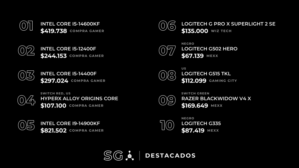 HardwareArg's tweet photo. DÓNDE CONVIENE COMPRAR HOY
#HardwareArg #SG

⭐ DESTACADOS:

⭐ Intel Core i5-14600KF
$419.738 en CompraGamer
13.71% menos que la 2ª (GamingCity)

⭐ Intel Core i5-12400F
$244.153 en CompraGamer
12.80% menos que la 2ª (Venex)

⭐ Intel Core i5-14400F
$297.024 en CompraGamer
12.64% menos que la 2ª (Venex)

⭐ HyperX Alloy Origins Core (Switch Red, US)
$107.100 en CompraGamer
10.74% menos que la 2ª (Venex)

⭐ Intel Core i9-14900KF
$821.502 en CompraGamer
8.82% menos que la 2ª (Venex)

⭐ Logitech G Pro X Superlight 2 SE
$135.000 en WizTech
8.12% menos que la 2ª (Mexx)

⭐ Logitech G502 Hero (Negro)
$67.139 en Mexx
6.75% menos que la 2ª (CompraGamer)

⭐ Logitech G515 TKL (US)
$112.099 en GamingCity
6.27% menos que la 2ª (CompraGamer)

⭐ Razer BlackWidow V4 X (Switch Green)
$169.649 en Mexx
6.02% menos que la 2ª (SCP Hardstore)

⭐ Logitech G335 (Negro)
$87.419 en Mexx
5.88% menos que la 2ª (Maximus)

----------------------------------

GAMA ALTA:

RTX 5090
Hoy no está en ninguna tienda.

RTX 5080
🥇 $3.174.990 en Venex (ASUS Prime 16GB)
🥈 $3.179.990 en CompraGamer (MSI Shadow 3X 16GB)
🥉 $3.269.000 en WizTech (MSI Gaming Trio 16GB)

RTX 5070 Ti
🥇 $2.234.990 en Venex (MSI Ventus 3X 16GB)
🥈 $2.278.500 en Hardcore Computación (MSI Ventus 3X 16GB)
🥉 $2.296.286 en Armytech (MSI Frieren Edition 16GB)

RX 9070 XT
🥇 $1.514.290 en Katech (ASRock Challenger 16GB)
🥈 $1.514.990 en Venex (ASRock Challenger 16GB)
🥉 $1.555.007 en SCP Hardstore (ASRock Challenger 16GB)

RX 9070
🥇 $1.299.990 en CompraGamer (ASRock Challenger 16GB)
🥈 $1.370.270 en Armytech (Gigabyte Gaming 16GB)
🥉 $1.418.250 en Hardcore Computación (ASUS Prime 16GB)

Ryzen 9 9950X3D
🥇 $1.232.030 en Katech
🥈 $1.234.526 en GearsStore
🥉 $1.281.550 en GamingCity

Ryzen 9 9900X3D
🥇 $1.007.263 en GoldenTech
🥈 $1.039.999 en LionTech
🥉 $1.062.530 en Katech

Intel Core Ultra 9 285K
🥇 $1.079.078 en CompraGamer
🥈 $1.105.150 en CompuGarden
🥉 $1.119.052 en Armytech

Intel Core i9-14900KF
🥇 $821.502 en CompraGamer
🥈 $900.999 en Venex
🥉 $947.080 en Katech

Ryzen 7 9800X3D
🥇 $815.000 en WizTech
🥈 $834.990 en Venex
🥉 $836.791 en CompraGamer

----------------------------------

GAMA MEDIA:

RTX 5070
🥇 $1.493.000 en CompraGamer (Zotac Solid 12GB)
🥈 $1.524.990 en Venex (MSI Ventus 3X 12GB)
🥉 $1.637.114 en GearsStore (ASUS Prime 12GB)

RTX 5060 Ti 16GB
🥇 $1.459.990 en Venex (MSI Ventus 2X 16GB)
🥈 $1.460.400 en CompraGamer (MSI Ventus 2X 16GB)
🥉 $1.499.249 en Mexx (MSI Shadow 2X 16GB)

RTX 5060 Ti 8GB
🥇 $897.999 en Armytech (Gigabyte Windforce 8GB)
🥈 $913.950 en CompraGamer (Inno3D Twin X2 8GB)
🥉 $929.999 en Venex (MSI Ventus 2X White 8GB)

RTX 5060
🥇 $799.999 en Mexx (Palit Infinity 8GB)
🥈 $831.260 en GearsStore (Gigabyte Windforce 8GB)
🥉 $854.350 en CompraGamer (MSI Shadow 2X 8GB)

RX 9060 XT 16GB
🥇 $934.999 en SCP Hardstore (PowerColor Reaper 16GB)
🥈 $944.990 en Venex (PowerColor Reaper 16GB)
🥉 $945.250 en GamingCity (PowerColor Reaper 16GB)

Ryzen 7 7800X3D
🥇 $702.000 en WizTech
🥈 $704.545 en CompuGarden
🥉 $721.050 en GamingCity

Ryzen 7 5800X3D
🥇 $637.066 en Katech
🥈 $643.000 en WizTech
🥉 $653.074 en CompraGamer

Ryzen 7 9700X
🥇 $575.000 en WizTech
🥈 $600.625 en Hardcore Computación
🥉 $607.808 en GearsStore

Intel Core i5-14600KF
🥇 $419.738 en CompraGamer
🥈 $486.399 en GamingCity
🥉 $487.210 en Katech

Ryzen 5 9600X
🥇 $352.000 en WizTech
🥈 $356.500 en Hardcore Computación
🥉 $361.099 en SCP Hardstore

----------------------------------

GAMA BAJA:

RTX 3060 12GB
🥇 $798.579 en Mexx (Palit Infinity 12GB)
🥈 $831.990 en Venex (Gigabyte Windforce 12GB)
🥉 $917.820 en Maximus (Peladn Armour 12GB)

RTX 5050
🥇 $628.900 en CompraGamer (Inno3D Twin X2 8GB)
🥈 $654.990 en Venex (ASUS Dual 8GB)
🥉 $679.000 en WizTech (MSI Shadow 2X 8GB)

RX 7600
🥇 $529.999 en Venex (ASUS Dual 8GB)
🥈 $531.450 en CompraGamer (ASRock Challenger 8GB)
🥉 $605.029 en SCP Hardstore (ASRock Challenger 8GB)

RTX 3050 6GB
🥇 $474.999 en Venex (MSI Low Profile 6GB)
🥈 $478.350 en CompraGamer (Zotac Twin Edge 6GB)
🥉 $488.250 en Hardcore Computación (MSI Low Profile 6GB)

Ryzen 7 5700X
🥇 $349.000 en WizTech
🥈 $360.934 en GearsStore
🥉 $362.860 en Katech

Intel Core i5-14400F
🥇 $297.024 en CompraGamer
🥈 $339.999 en Venex
🥉 $345.140 en Katech

Ryzen 5 8600G
🥇 $295.689 en Mexx
🥈 $297.000 en WizTech
🥉 $297.600 en Hardcore Computación

Ryzen 5 8400F
🥇 $255.455 en GamingCity
🥈 $259.000 en WizTech
🥉 $260.892 en GearsStore

Intel Core i5-12400F
🥇 $244.153 en CompraGamer
🥈 $279.990 en Venex
🥉 $285.996 en SCP Hardstore

Ryzen 5 5500
🥇 $154.000 en WizTech
🥈 $158.569 en Mexx
🥉 $161.200 en Hardcore Computación

----------------------------------

PERIFÉRICOS:

Logitech G Pro X Superlight 2
🥇 $195.000 en WizTech (Blanco)
🥈 $198.000 en CompraGamer (Blanco)
🥉 $201.695 en SCP Hardstore (Magenta)

Logitech G Pro X Superlight 2c
🥇 $175.000 en WizTech (Blanco)
🥈 $178.000 en CompraGamer (Blanco)
🥉 $178.889 en Mexx (Negro)

Logitech G Pro X Superlight 2 SE
🥇 $135.000 en WizTech
🥈 $146.929 en Mexx (Blanco)
🥉 $154.900 en CompraGamer (Blanco)

Logitech G502 Hero
🥇 $67.139 en Mexx (Negro)
🥈 $72.000 en CompraGamer
🥉 $77.500 en Hardcore Computación (Negro)

Logitech G305
🥇 $42.569 en Mexx (Verde)
🥈 $42.999 en GamingCity (Blanco)
🥉 $44.999 en Venex (Menta)

Logitech G203
🥇 $28.869 en Mexx (Negro)
🥈 $28.990 en CompraGamer (Negro)
🥉 $29.542 en SCP Hardstore (Azul)

Razer Basilisk V3
🥇 $85.362 en GearsStore
🥈 $89.990 en Venex (Negro)
🥉 $94.570 en Katech (Negro)

Razer DeathAdder Essential
🥇 $30.100 en CompraGamer (Blanco)
🥈 $30.147 en GearsStore (Negro)
🥉 $31.582 en SCP Hardstore (Negro)

HyperX Pulsefire Haste 2
🥇 $53.010 en CompraGamer (Negro)
🥈 $55.229 en Mexx (Negro)
🥉 $57.990 en Venex (Negro)

Razer BlackShark V2 X
🥇 $83.939 en GearsStore (Negro)
🥈 $86.140 en Katech (Negro)
🥉 $87.327 en SCP Hardstore (Blanco)

HyperX Cloud Stinger 2
🥇 $84.960 en CompraGamer (Negro)
🥈 $89.990 en Venex (Negro)
🥉 $99.000 en GamingCity (Negro)

Logitech G335
🥇 $87.419 en Mexx (Negro)
🥈 $92.880 en Maximus (Blanco)
🥉 $92.900 en CompraGamer (Blanco)

Razer BlackWidow V4 X
🥇 $169.649 en Mexx (Switch Green)
🥈 $180.521 en SCP Hardstore (Switch Green, US)
🥉 $187.884 en Maximus (Switch Green, US)

Razer Huntsman Mini
🥇 $129.999 en Venex (Switch Purple, Español)
🥈 $136.453 en SCP Hardstore (Switch Purple, Español)
🥉 $141.300 en Katech (Switch Purple, Español)

HyperX Alloy Origins Core
🥇 $107.100 en CompraGamer (Switch Red, US)
🥈 $119.990 en Venex (Switch Red, US)
🥉 $126.952 en SCP Hardstore (US)

Logitech G515 TKL
🥇 $112.099 en GamingCity (US)
🥈 $119.600 en CompraGamer
🥉 $120.089 en Mexx

Aula F75 Max
🥇 $95.990 en Venex (Switch Star Vector, Español)
🥈 $96.139 en Mexx (Switch Star Vector)
🥉 $99.095 en GoldenTech (Switch Reaper, Español)

Razer Ornata V3
🥇 $82.489 en GearsStore (Español)
🥈 $87.323 en SCP Hardstore (Español)
🥉 $90.140 en Katech

Logitech G213 Prodigy
🥇 $64.299 en Mexx (Español)
🥈 $64.599 en Venex (Español)
🥉 $65.884 en SCP Hardstore (Español)

Redragon Kumara K552
🥇 $49.900 en GamingCity (Switch Red, Español)
🥈 $49.990 en CompraGamer (Español)
🥉 $51.552 en Maximus (Switch Red, Español)