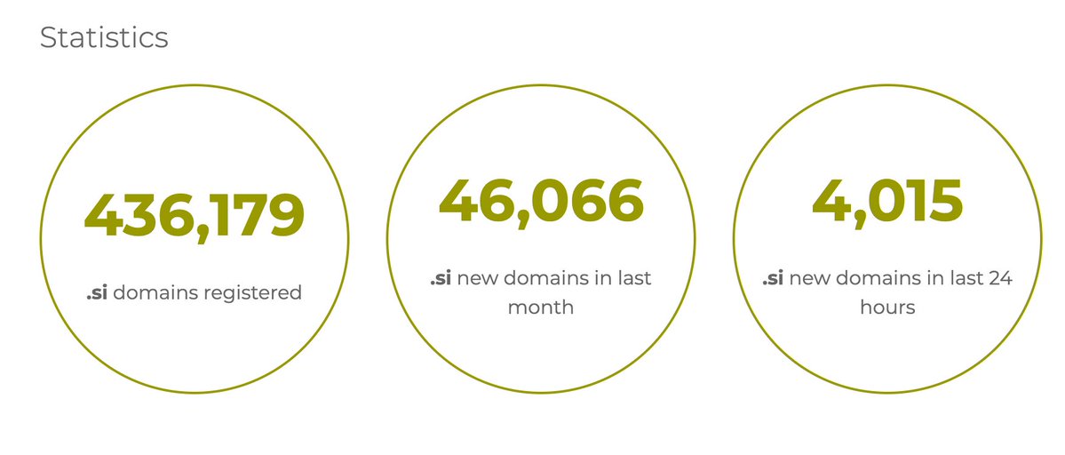MichaelCyger's tweet photo. Is .si the shortest trend?

Tony's cryptic post poses a question with no context, so I dug in.

Could be based on sales.

Could be based on registrations.

According to the data at https://t.co/tQlhI0ti4J (thanks @DomainNameWire for mentioning in today's podcast), registrations are now slowing.

My take on the trend, based on your supplied records from @NameBio:

Short term: sales volume looks to be cooling a bit.
Last 7 days: 14.43 sales/day
Prior 7 days: 21.29 sales/day

Medium term: still higher than the earlier period.
Last 14 days: 17.86 sales/day
Prior 14 days: 5.14 sales/day

So I would not call it a clean downward sales trend yet.