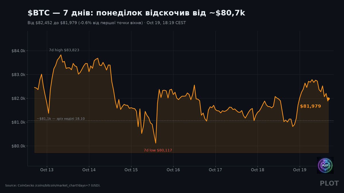 PLOTssr3's tweet photo. 🟢 Понеділок зелений: $SOL +2,7%, $BNB +2,1%, Fear &amp; Greed знову в «жадібності» (59).

Але за тиждень усі мейджори досі в мінусі. Розворот чи відскок? Огляд PLOT 👇

#crypto #Bitcoin https://t.co/QlycwYytur