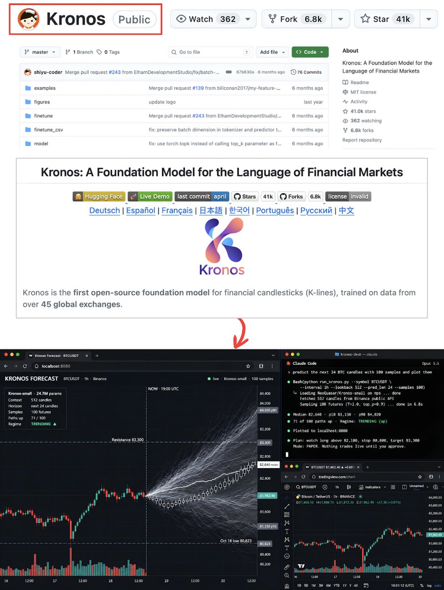 RohOnChain's tweet photo. this is the most DANGEROUS thing on internet today

someone built an AI that reads candlestick charts the way GPT reads English & released it for 100% FREE

i just connected it to my TradingView setup with opus 5.5 & now my AI trading system reads every candle & predicts the next market move BEFORE it happens (ACCURATELY)

first understand how KRONOS works:

> LLMs like ChatGPT or Claude turn words into tokens & predict the next word
> Kronos turns every candle into tokens & predicts the NEXT CANDLE
> it is pre-trained on 12 BILLION candles

here is how to build the full system for FREE:

1. open Claude Code with Sonnet 5.5 and ask it to clone the Kronos repo and set everything up, it handles the install for you

2. now switch to opus 5.5 and give prompt to load Kronos-small from Hugging Face, it runs on any normal laptop (i am running on my MAC M5 pro)

3. it will pull the same candles you see on TradingView from Binance’s free public API, any coin, any timeframe, open, high, low and volume, no account needed

4. ask Opus 5.5 to feed Kronos the last 512 candles and predict the next 24, exactly like asking an LLM to finish a sentence

5. set sample_count to 100 so Kronos draws 100 possible futures instead of one guess, the spread between them shows how risky next move really is

6. let Opus read the market regime from those futures, most paths pointing the same way means TRENDING, paths scattered both ways means CHOPPY

7. have Opus turn the forecast and the regime into clear entry, exit and stop rules, then backtest them on a year of history with real fees and slippage

8. then plot Kronos’s predicted path next to real candles using TradingView’s free Lightweight Charts library & watch it for a few days before you trust it 

9. paper trade it first, then let Opus wire up Telegram bot so your phone pings the moment a high confidence trending setup forms

if you want to build an AI trading system from scratch, start with this article below: