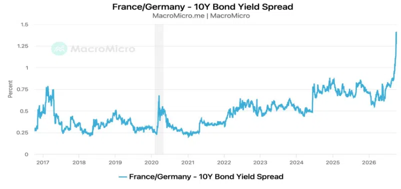 forelytics's tweet photo. Chart of the week: France Drives Euro-Area Sovereign Bond Spread Widening

France led the widening in euro-area sovereign spreads during the global bond sell-off, with the 10-year OAT yield approaching 5%, its highest since 2002, and the spread over German Bunds reaching 159–160 basis points. Political and fiscal uncertainty is likely to keep French risk premiums elevated. The key near-term catalyst is the budget process, where use of Article 49.3 to pass legislation without a parliamentary vote could trigger no-confidence motions. Moody’s October 23 rating review adds further risk, while Fitch has warned that failure to pass the budget could increase downward pressure on France’s sovereign rating.

Read more - https://t.co/JlDiiguFCd

#France #Eurozone #SovereignBonds #BondYields #OAT #GermanBunds #CreditSpreads #FiscalPolicy #PoliticalRisk #SovereignRisk #Moody #FitchRatings #EuropeanMarkets #BondMarket #Macroeconomics