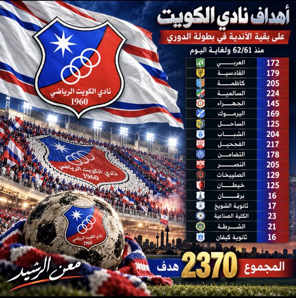 rjalhayyan's tweet photo. @kuwaitclub 

أهداف نادي الكويت على بقية الاندية في بطولة الدوري منذ ٦٢/٦١ ولغاية اليوم
العربي ١٧٢
القادسية ١٧٩
كاظمة ٢٠٥
السالمية ٢٢٤
الجهراء ١٤٥
اليرموك ١٦٩
الساحل ١٢٥
الشباب ٢٠٤
الفحيحيل ٢١٧
التضامن ١٧٨
النصر ٢٠٥
الصليبيخات ١٢٩
خيطان ١٢٥
برقان ١٦
ثانوية الشويخ ١٧
الكلية الصناعية ٢٣
الشرطة ٢١
ثانوية كيفان ١٦
ال��جمـــوع ٢٣٧٠ هدف
…
المصدر : الاستاذ (( معن الرشيد )) .