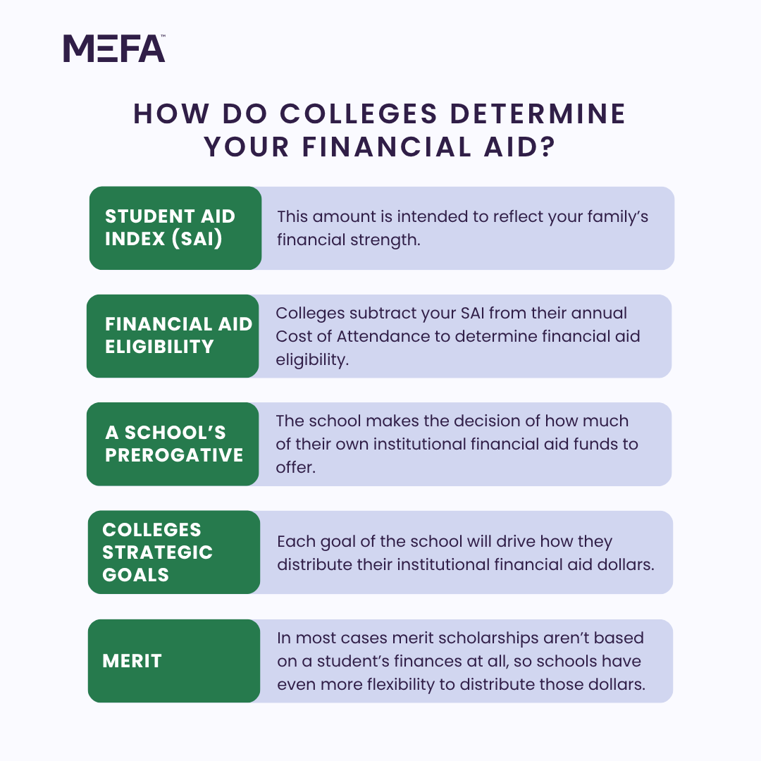 MEFAtweets's tweet photo. Financial aid can vary widely from school to school. It’s even more puzzling when schools of similar cost, and caliber, present such different offers. How do colleges come up with these numbers? And why are they often so different? We break it down at https://t.co/uCeOyOzHGr https://t.co/P1EDgYO5gq