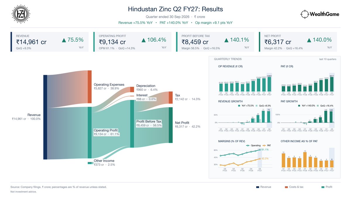 himadrigroy's tweet photo. Hindustan Zinc | Q2 FY27
💰 Rev ₹14,961 cr (+75.5% YoY, +9.3% QoQ)
💰 Op profit ₹9,134 cr (+106.4% YoY) · OPM 61.1%
💰 PAT ₹6,317 cr (+140.0% YoY) · margin 42.2%
🔎 Rev &amp; PAT at a 10-qtr high
🔁 TTM: rev ₹53,058 cr (+56.8% YoY), PAT ₹20,618 cr
#Nifty #sharemarket #HINDZINC https://t.co/MXkVWFfPZM