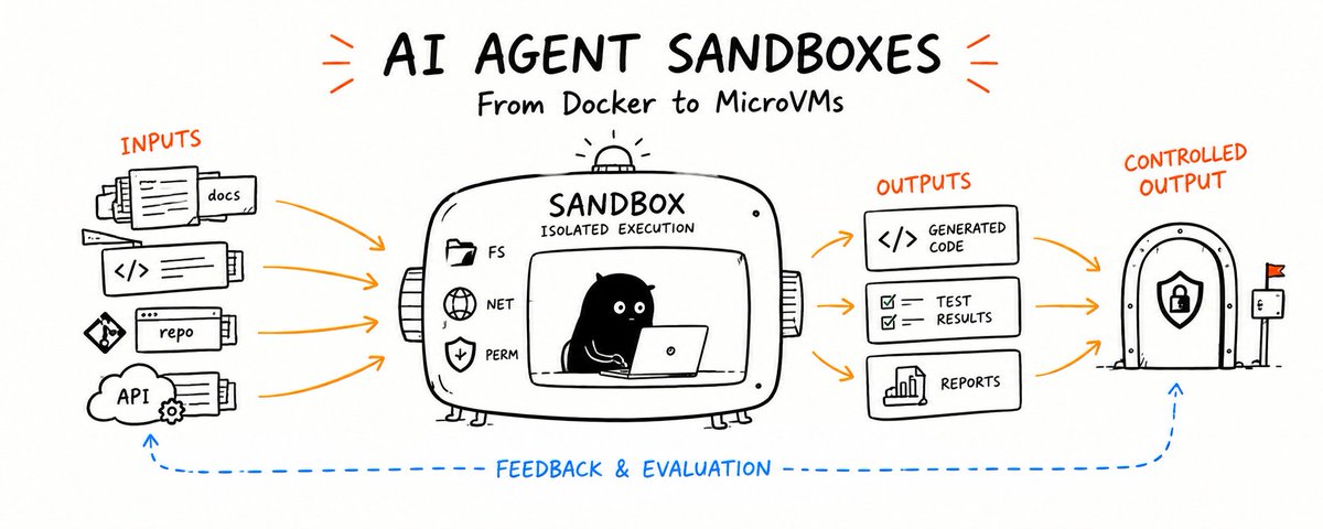 AI Agent Sandboxes Explained: From Docker to MicroVMs
