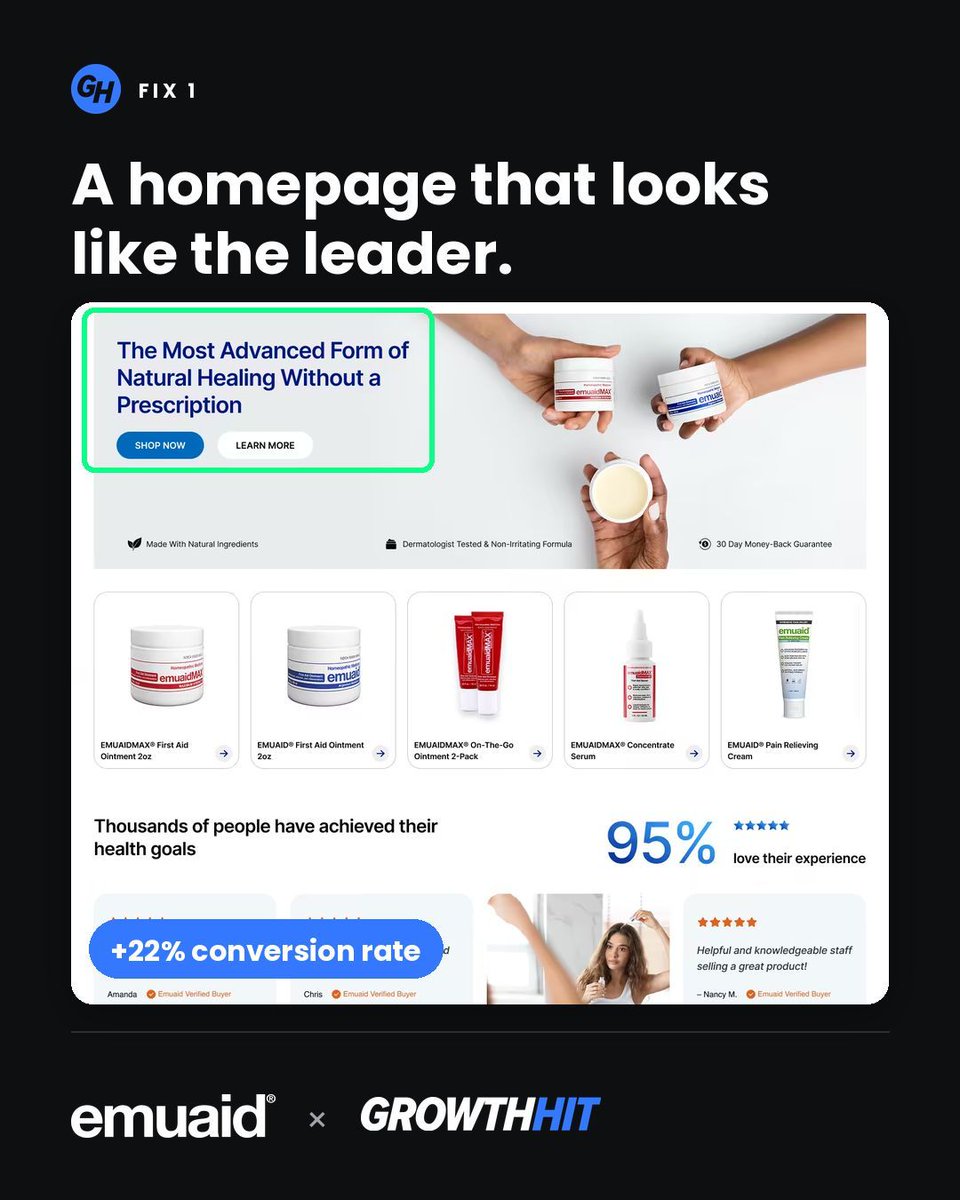 GrowthHit's tweet photo. Emuaid's growth had stalled. 80+ A/B tests later: 2X checkouts, +22% conversion rate, +35% add to cart.

The fix: stop selling features to shoppers who've tried everything. Sell hope.

https://t.co/8HvWH5Ek4h https://t.co/tW5QolLQSn