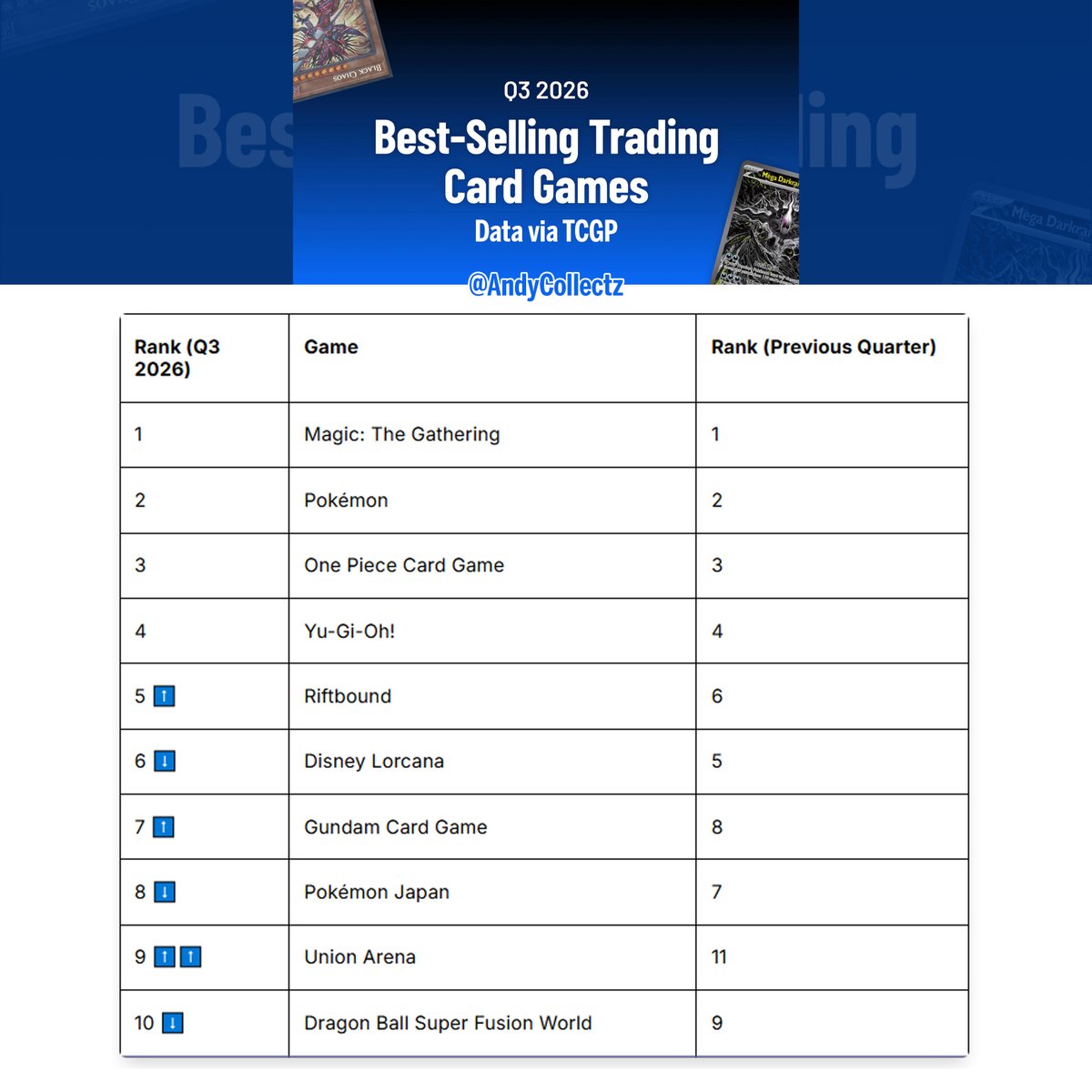 AndyCollectz's tweet photo. Best-Selling Trading Card Games, Q3 2026 per TCGP.

https://t.co/uPBb5C1rMF

Data is drawn from TCGplayer Marketplace between July 1st to September 30th 🗓️ #ad https://t.co/y6OOgxrwKI