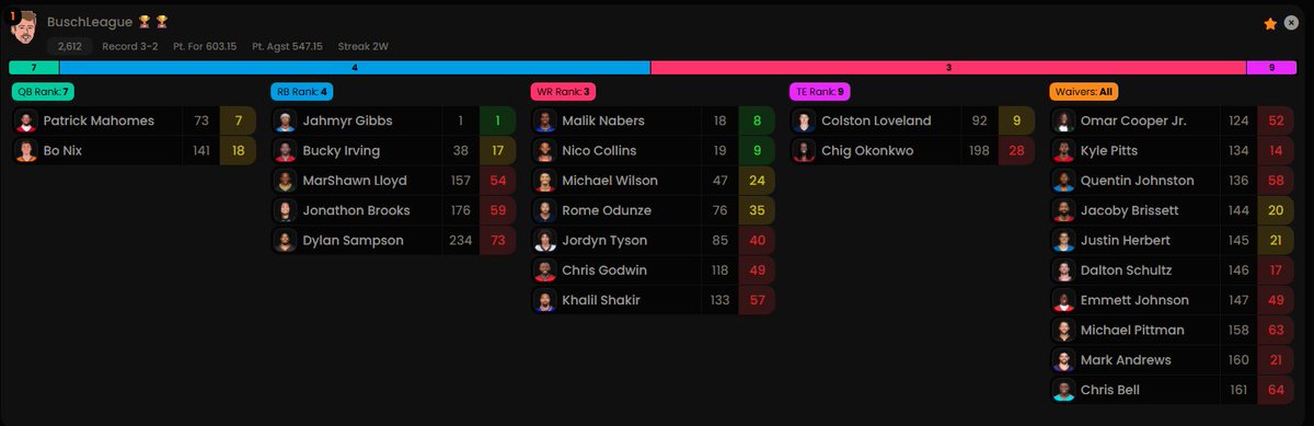 FootballStock's tweet photo. Made a trade in my home league with some buzzy names

I Got:
Michael Wilson

I dealt: 
Germie Bernard
Marvin Harrison Jr. (I have Nico)

Trade calc loves it, what do y'all think? https://t.co/T9aJrapIqg