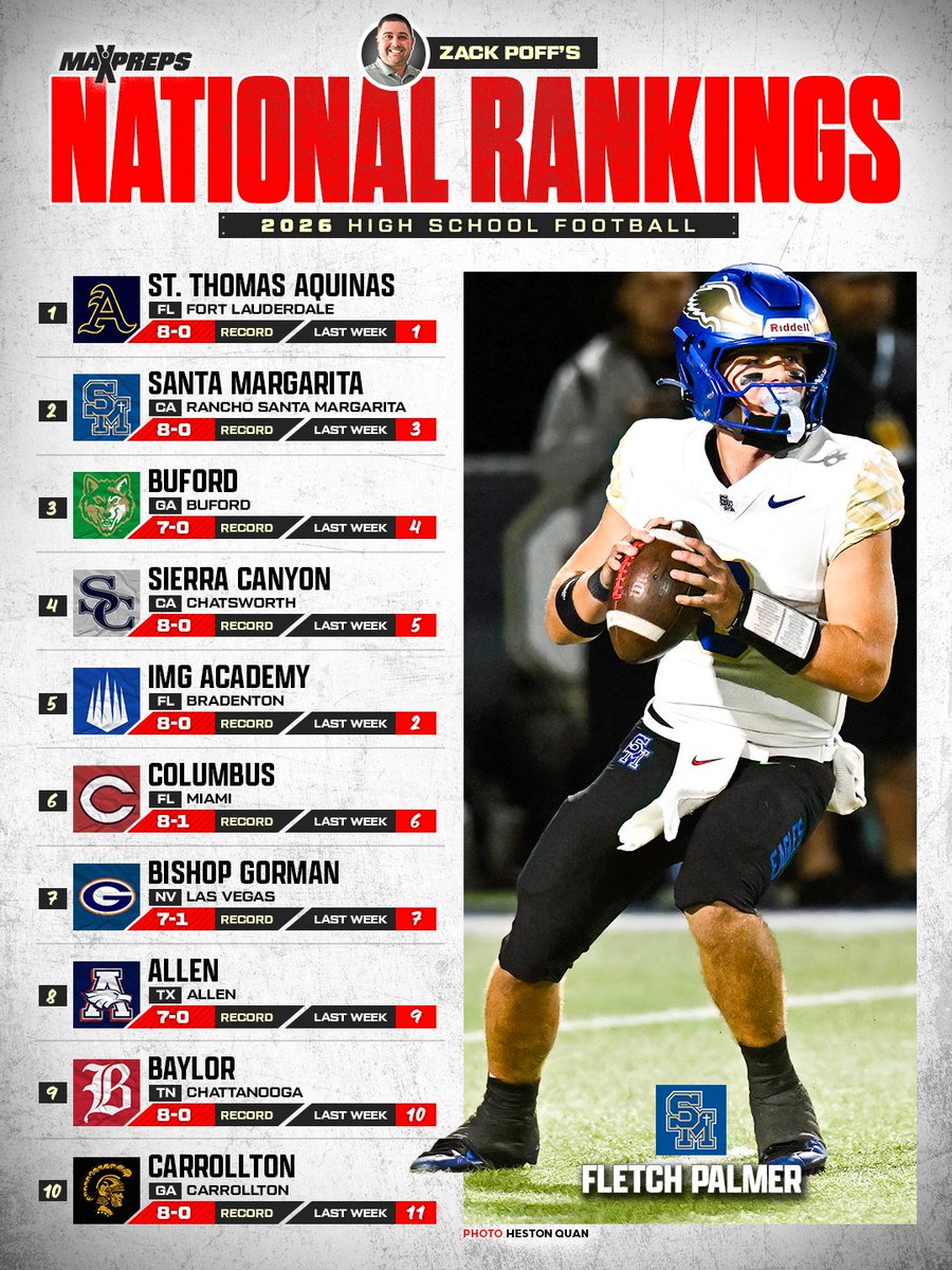 MaxPreps's tweet photo. Santa Margarita  (CA) climbs to No. 2 in the latest MaxPreps Top 25 after a 21-7 win over St. John Bosco (CA) 📈

Full rankings ⬇️
https://t.co/QUwYmjHFV9 https://t.co/CDPhVMEb8i