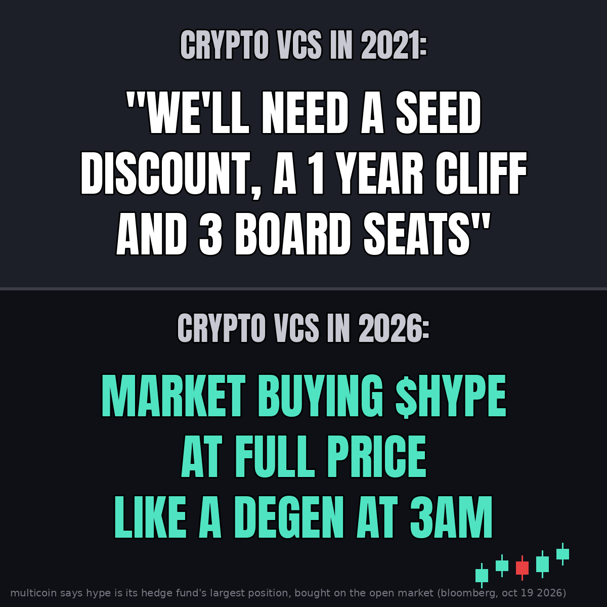 harrytvu's tweet photo. the best vc trade of the cycle was the token that refused vc money

multicoin says $HYPE is now the biggest position in its hedge fund, per bloomberg. no seed round, no discount, they market bought it like the rest of us

meanwhile paradigm and haun are off doing ai lol

@HyperliquidX @WuBlockchain #Hyperliquid #crypto