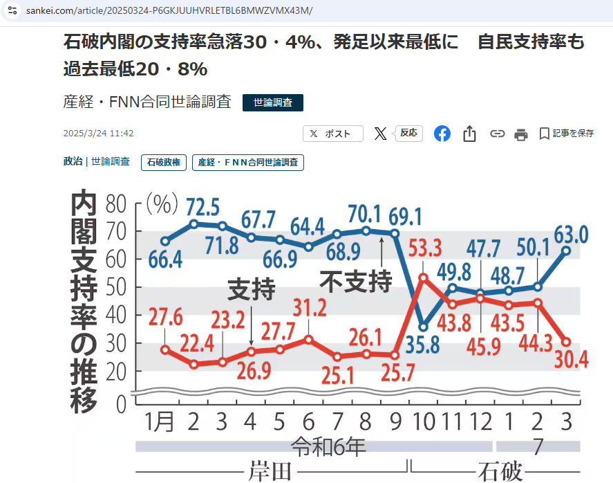 f_4ej_kai's tweet photo. 「石破おろし」は正解だったと思います。

「辞めるなデモ」？
何の冗談だったんでしょうね？ https://t.co/FadInCcKdU