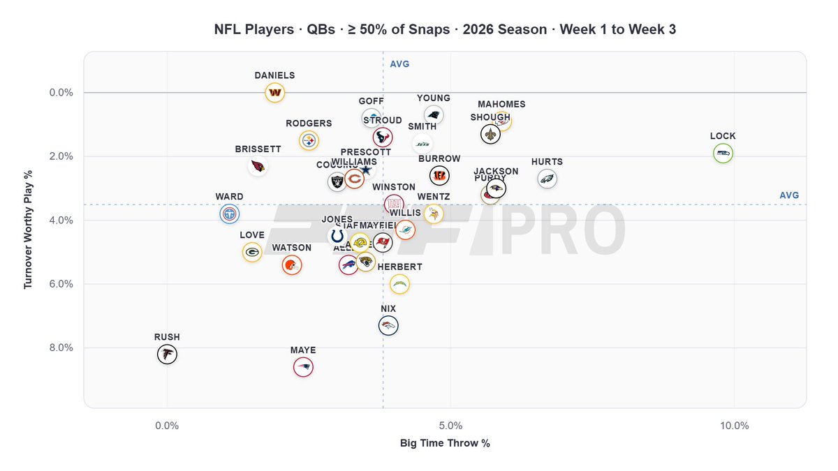 GordonNFL's tweet photo. BTT to TWP Rate comparison in scatter form https://t.co/RSGX51lYQI
