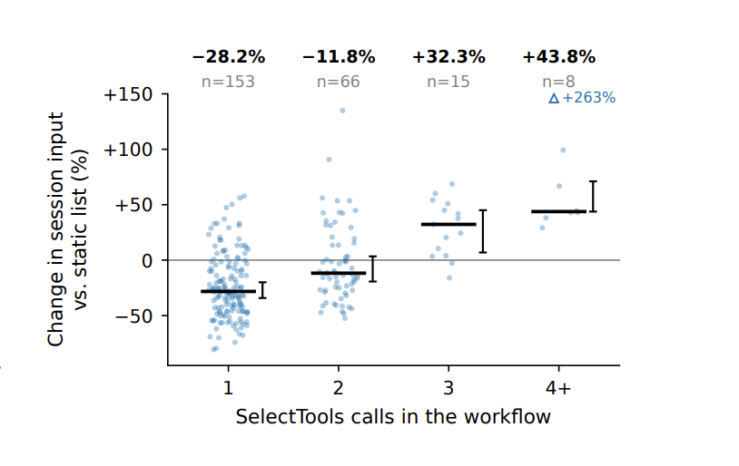 ptdamiba's tweet photo. Look Ma, we made it again! 🎉

I have a new peer reviewed paper on @arxiv: Tool Recommendation for Multi-Step Agents: Finding Every Tool a Task Needs

Written with the @TryArcade crew: @SamPartee, River Stevens, and Valerie Fanelle.

We started out trying to figure out “how do we give agents the whole ~8k tool catalog without the context window or the bill exploding.” 

Ended up with a real deployed system with some pretty nice numbers:

• First recommendation covered every required tool in 93% of Codex sessions
• 57% better top-10 coverage than BM25 on ToolRet
• Cut input tokens 17–40% and the bill by up to 40% vs a fixed list of 100 tools (no drop in task completion)

Link to full paper in the comments