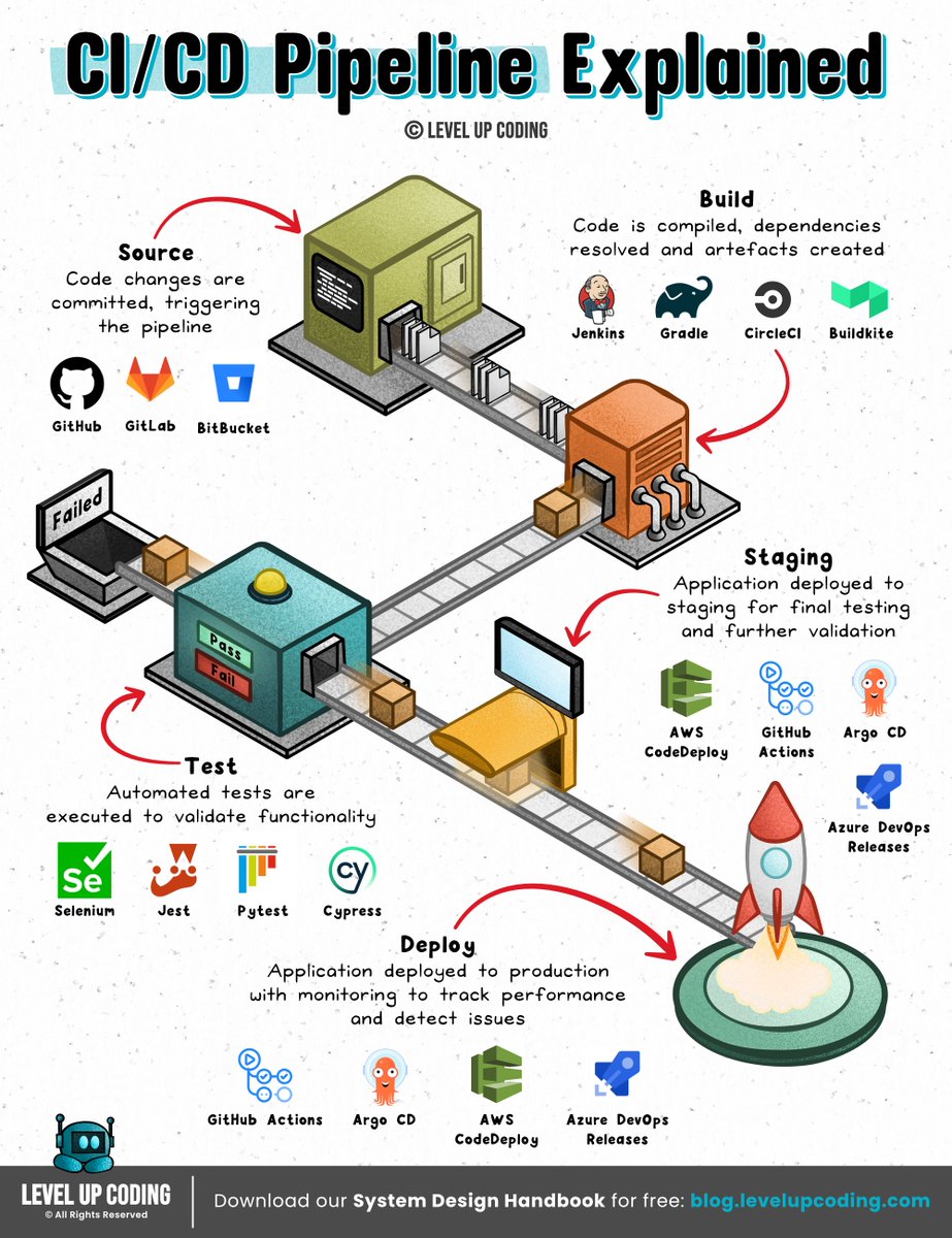NikkiSiapno's tweet photo. 𝗖𝗜/𝗖𝗗 𝗣𝗶𝗽𝗲𝗹𝗶𝗻𝗲𝘀 𝗖𝗹𝗲𝗮𝗿𝗹𝘆 𝗘𝘅𝗽𝗹𝗮𝗶𝗻𝗲𝗱.

CI/CD pipelines automate the path from code change to production. 

A typical pipeline connects:

→ Source control
→ Automated testing
→ Artifact creation
→ Security scanning
→ Deployment

The goal is simple: catch problems earlier and make releases repeatable.

But automating deployment creates another problem: the pipeline still needs permission to access your infrastructure.

It may need to push a container image, deploy to Kubernetes, access a database, or modify cloud resources.

One option is to give the pipeline a long-lived credential.

But that means another secret to store, rotate, and protect.

Workload identity takes a different approach.

Instead of storing a permanent secret, the workload proves its identity and receives short-lived access when it needs it.

Teleport’s Machine & Workload Identity applies this model to CI/CD jobs, AI agents, and other automated workloads accessing infrastructure.

CI/CD controls how code moves through the deployment process.

Workload identity controls what that automation is allowed to access.

𝗟𝗲𝗮𝗿𝗻 𝗺𝗼𝗿𝗲 𝗵𝗲𝗿𝗲 → https://t.co/Qfv6hSa4Kp

What else would you add?

——

♻️ Repost to help others learn system design.
🙏 Thanks to @goteleport for sponsoring this post.
➕ Follow me ( Nikki Siapno ) to improve at system design.