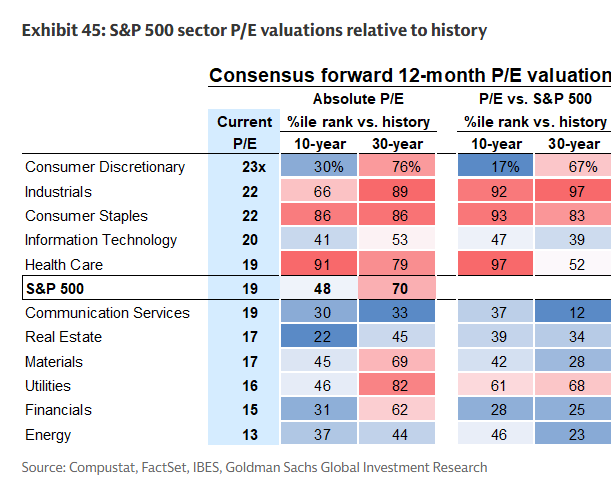 value_charts's tweet photo. On a price-to-earnings basis, the energy and financial sectors are arguably the only ones that look fairly-priced through an absolute or historic lens.

(@MikeZaccardi) https://t.co/H3dyYcDs9v
