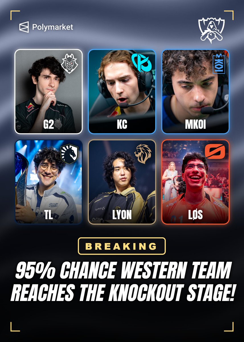 PolymarketLoL's tweet photo. 🚨  BREAKING: Following KC's 🇫🇷 qualification to the Worlds Main Stage, the chances of Western team reaching the Knockout Stage have Skyrocketed to 95%  🚀

▫️G2 🇪🇺
▫️KC 🇫🇷
▫️MKOI 🇪🇸
▫️TL 🇺🇸
▫️LYON 🇲🇽
▫️LØS 🇧🇷

Which Western team will make it out?  🤔

Predict here: 
🔗https://t.co/FDcWJS5glH