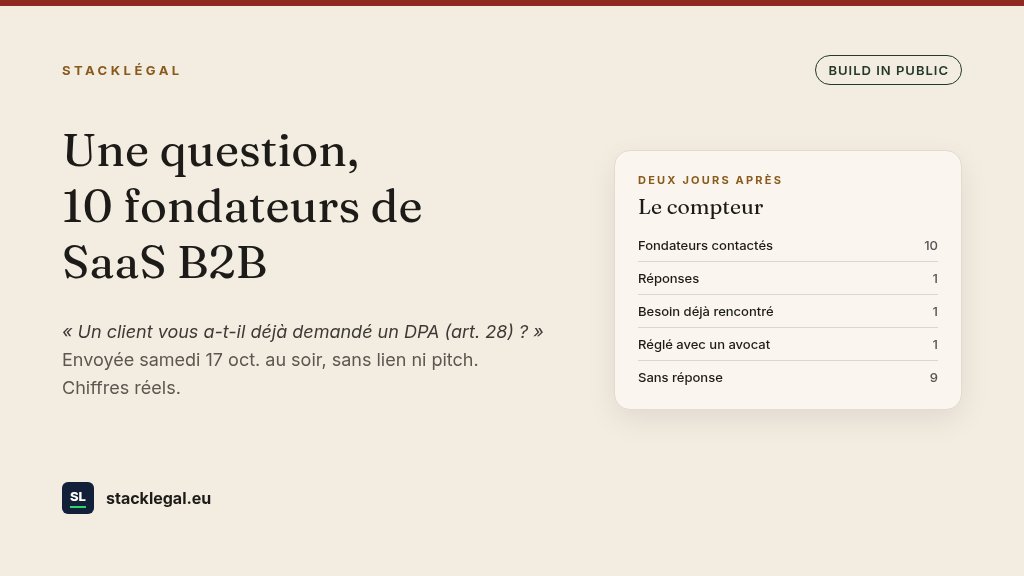 stacklegal_eu's tweet photo. Samedi soir, j'ai posé une seule question à 10 fondateurs de SaaS B2B, sans lien ni pitch :
« Un client vous a-t-il déjà demandé un DPA (art. 28) ? »

Deux jours après :
– 1 réponse : besoin réel, réglé avec un avocat
– 9 silences

Et vous, on vous l'a déjà demandé ? https://t.co/5imr4PESeb