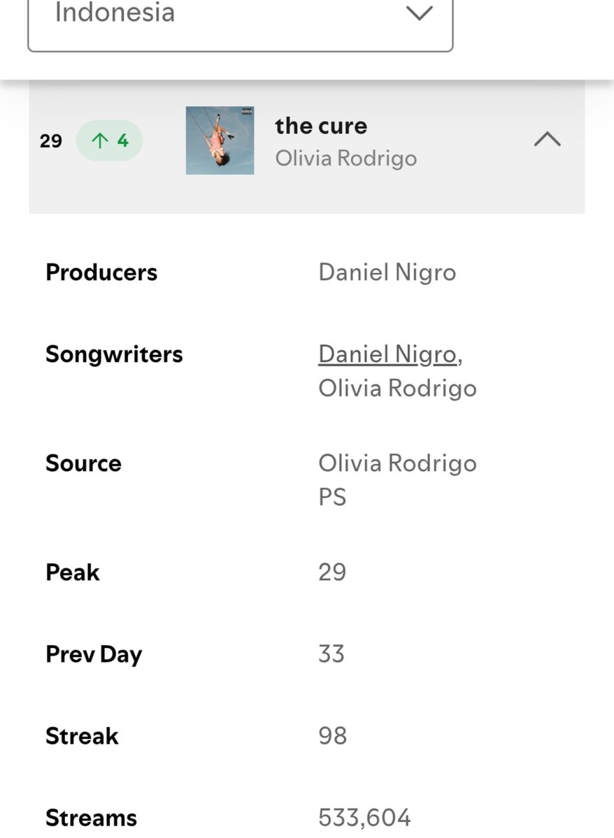 Ihavegotagrudge's tweet photo. 533K streams in Indonesia is actually crazy THIS HIT https://t.co/UHtQAwjqAa