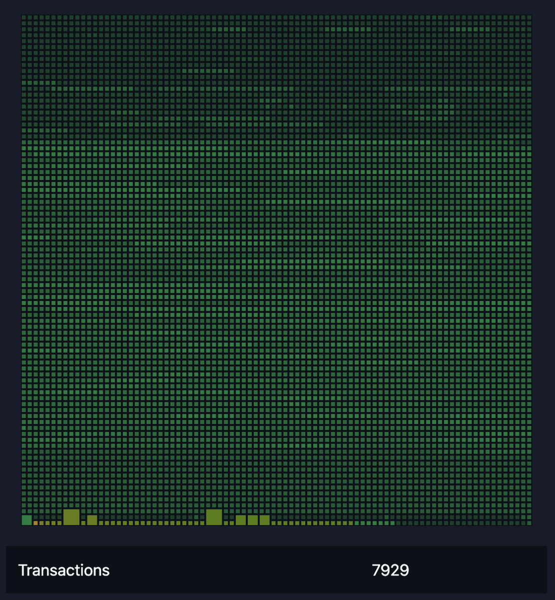 mononautical's tweet photo. Block 972161 today contained 7,929 transactions.

Only 30 other blocks have ever contained more. https://t.co/muoqhjlI1j
