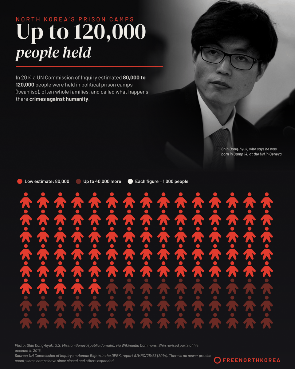 freenorthkorea's tweet photo. Up to 120,000 people are held in North Korea's prison camps.

In 2014 a UN Commission of Inquiry estimated 80,000 to 120,000 people locked up in political prison camps, often whole families, and called what happens inside crimes against humanity.

No newer count since. https://t.co/DoFgBKh8rA