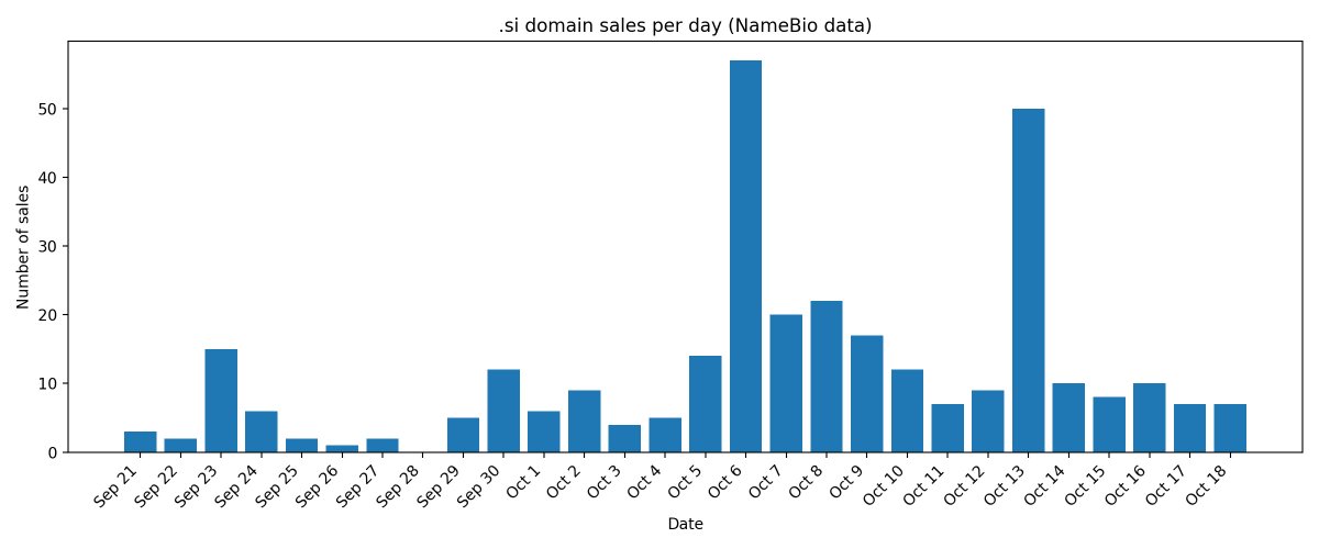 MichaelCyger's tweet photo. Is .si the shortest trend?

Tony's cryptic post poses a question with no context, so I dug in.

Could be based on sales.

Could be based on registrations.

According to the data at https://t.co/tQlhI0ti4J (thanks @DomainNameWire for mentioning in today's podcast), registrations are now slowing.

My take on the trend, based on your supplied records from @NameBio:

Short term: sales volume looks to be cooling a bit.
Last 7 days: 14.43 sales/day
Prior 7 days: 21.29 sales/day

Medium term: still higher than the earlier period.
Last 14 days: 17.86 sales/day
Prior 14 days: 5.14 sales/day

So I would not call it a clean downward sales trend yet.