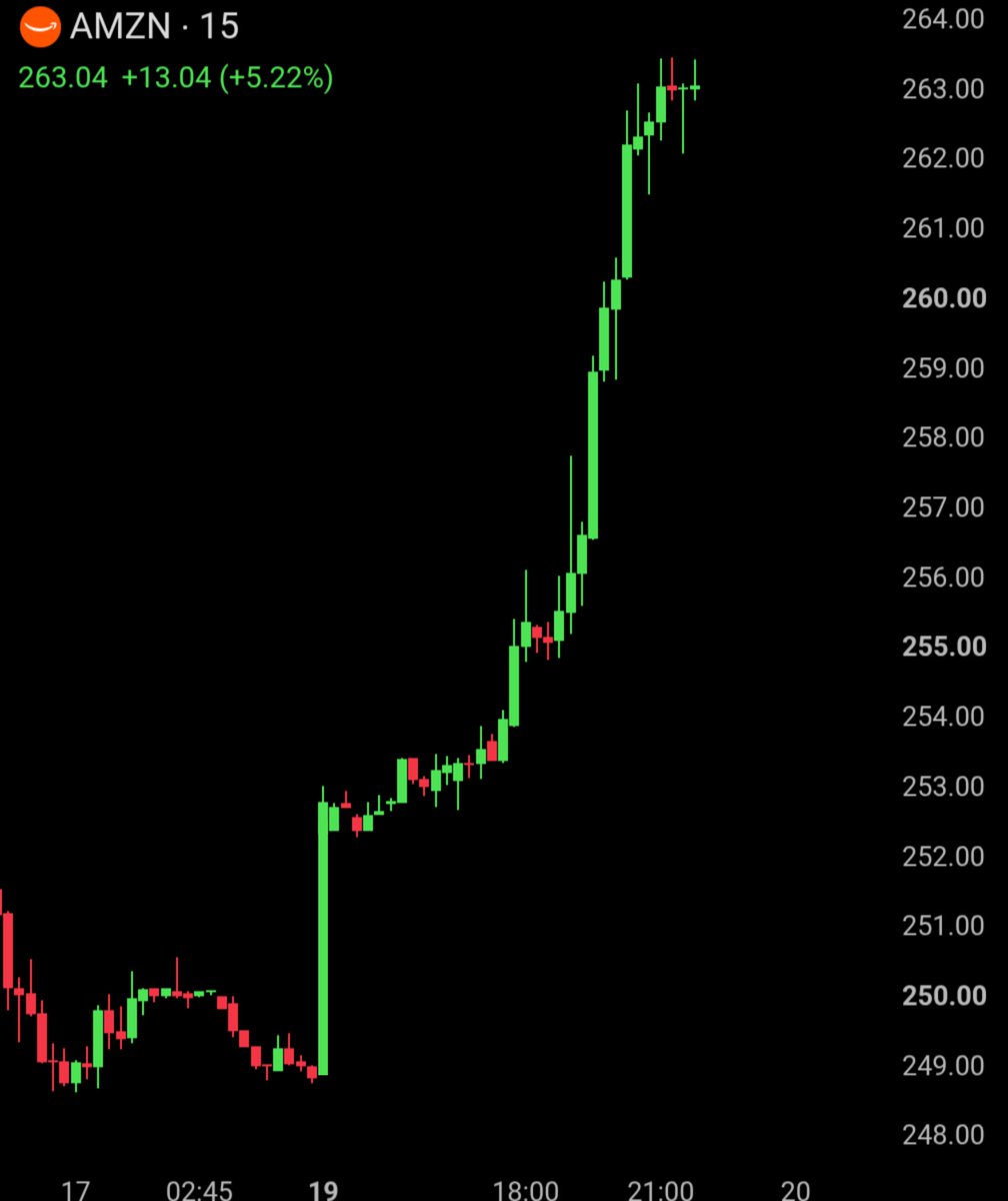 BullTheoryio's tweet photo. $135 BILLION has been added to Amazon's market cap just today as it jumps +5.22%.

Morgan Stanley named $AMZN its Top Pick today and raised its price target to $350.

That is about 33% above today's price. https://t.co/hy3uW6NhE0